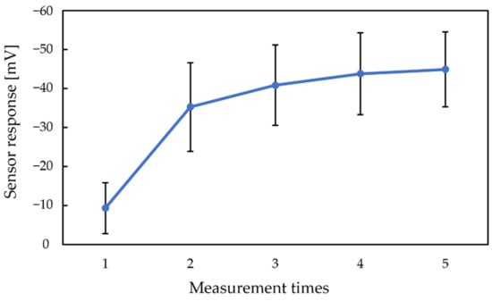 Chemosensors 10 00166 g005 550