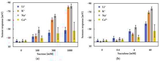 Chemosensors 10 00166 g009 550