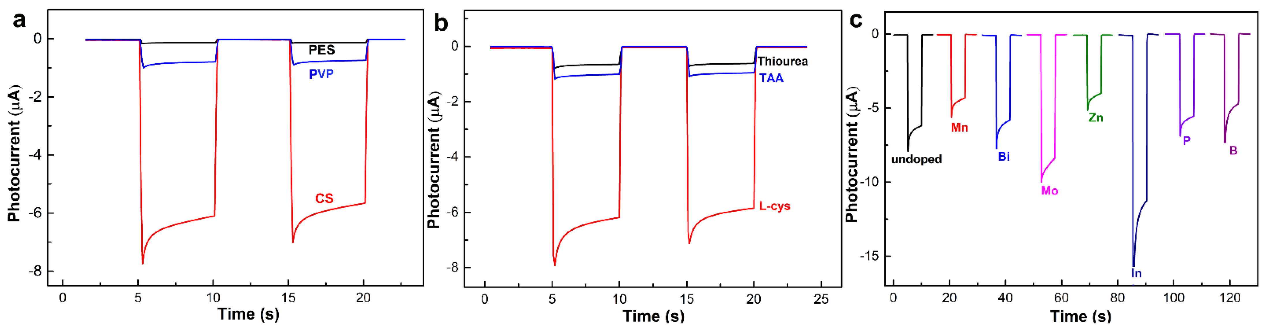 Chemosensors 10 00169 g002
