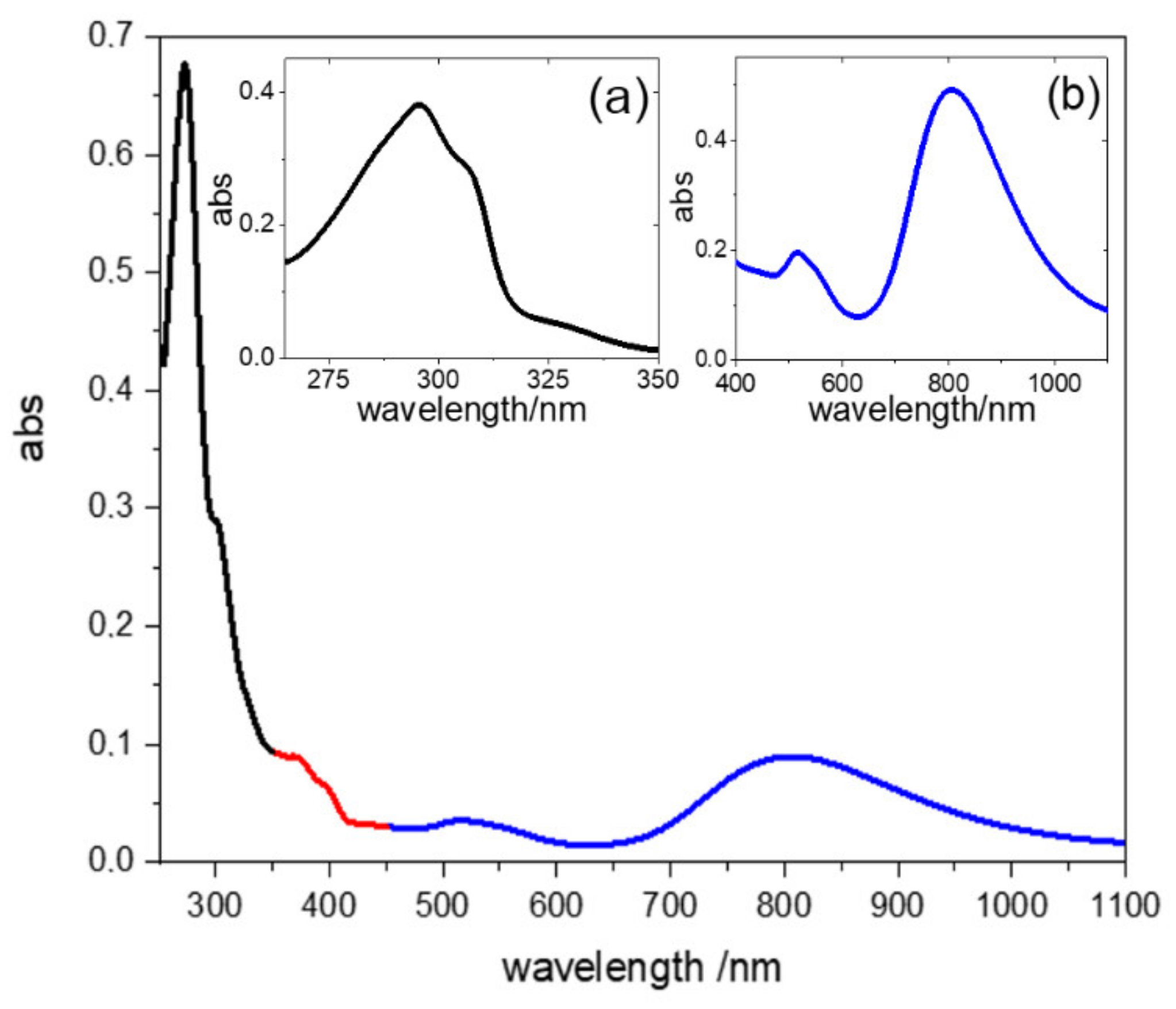 Chemosensors 10 00176 g004 Chemosensors 10 00176 g004