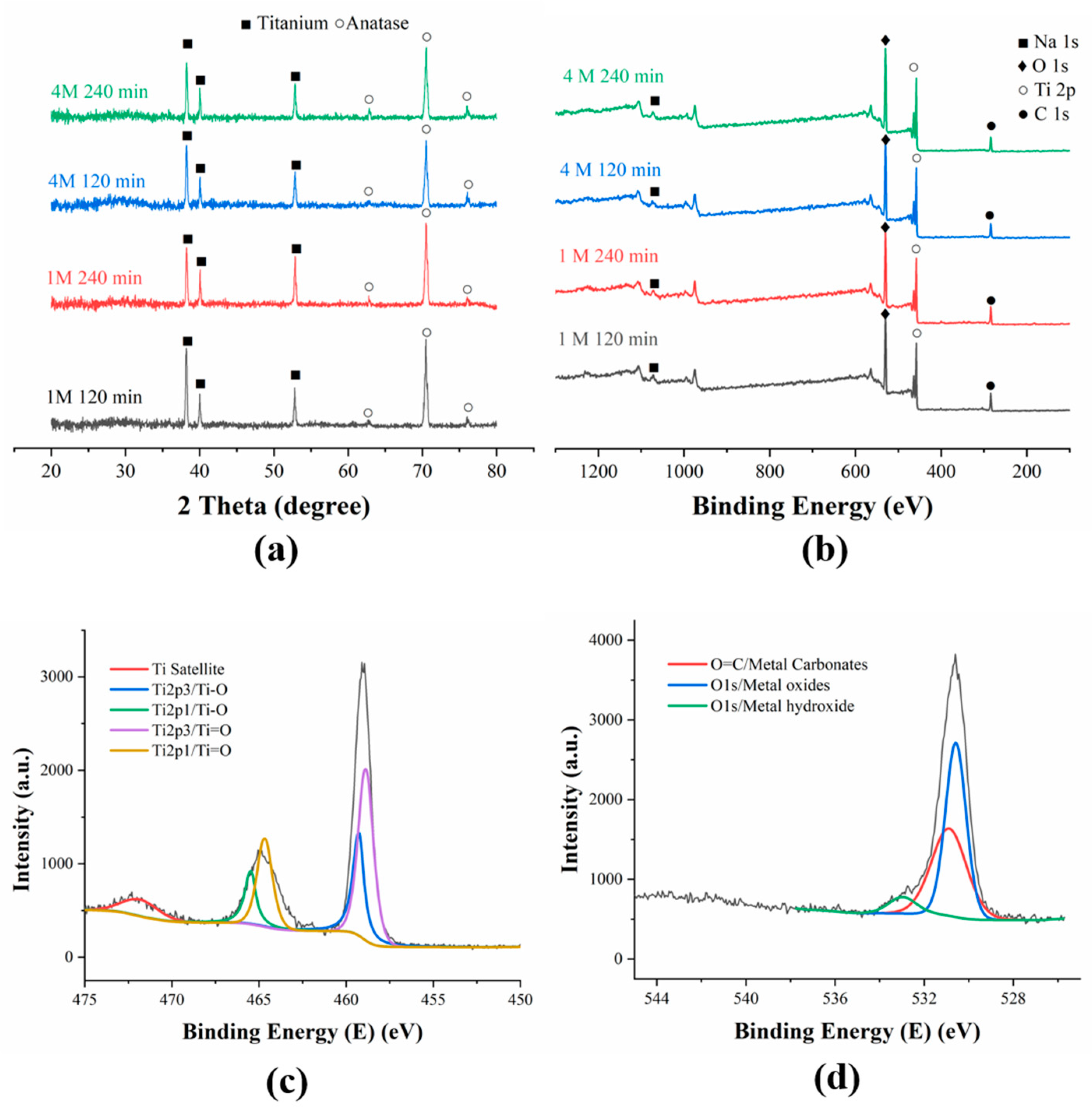 Chemosensors 10 00182 g002