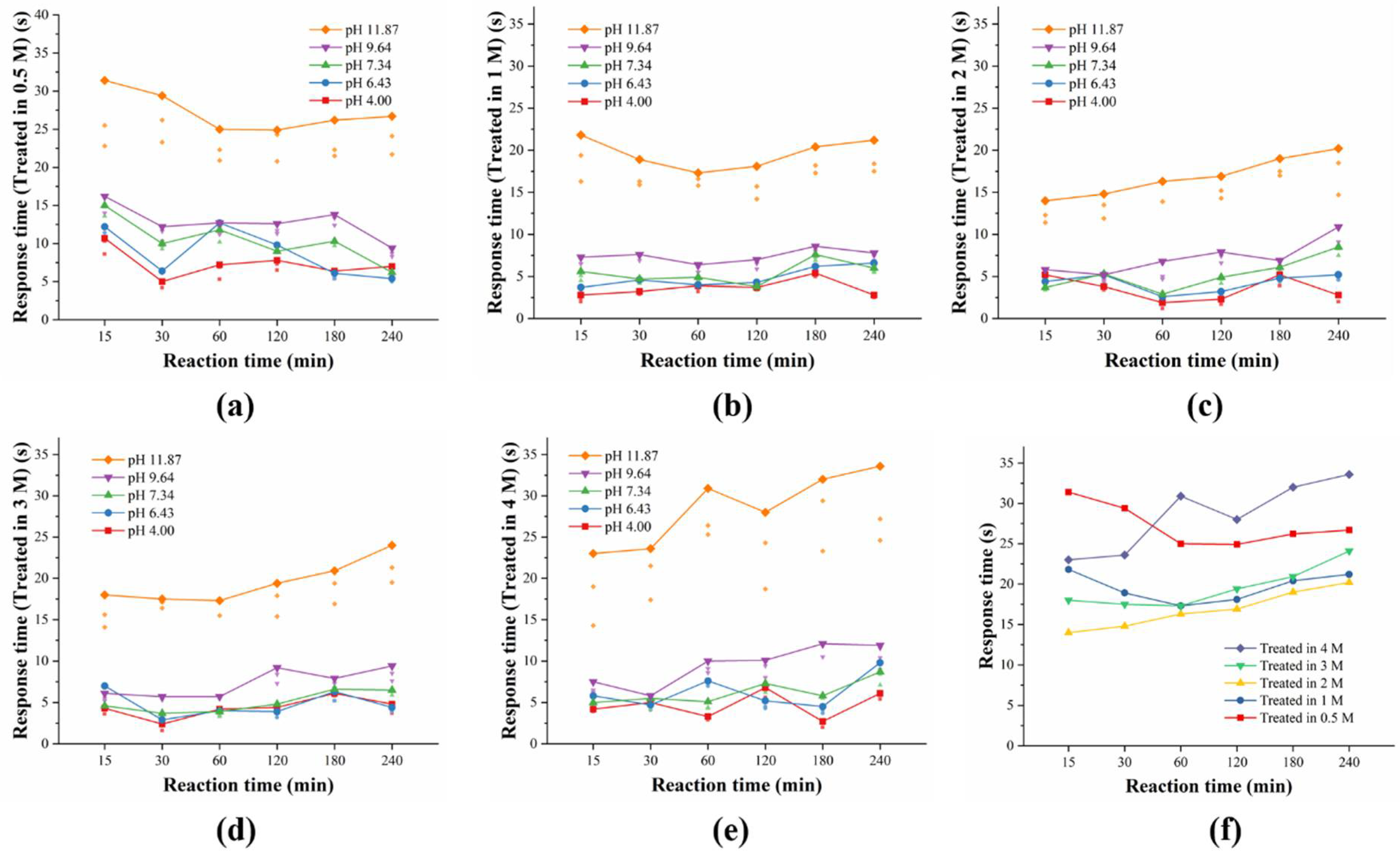 Chemosensors 10 00182 g008
