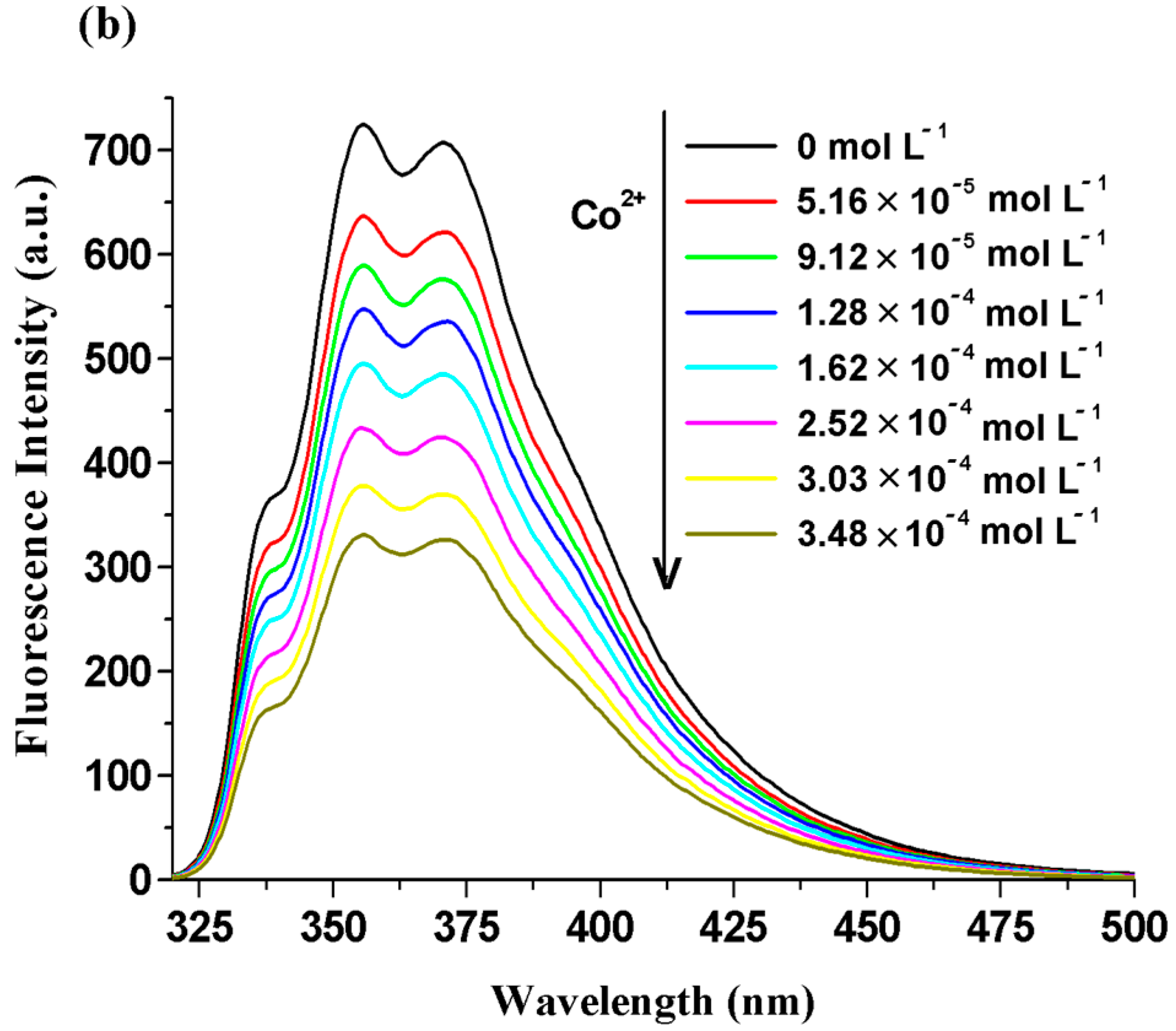 Chemosensors 10 00183 g005b