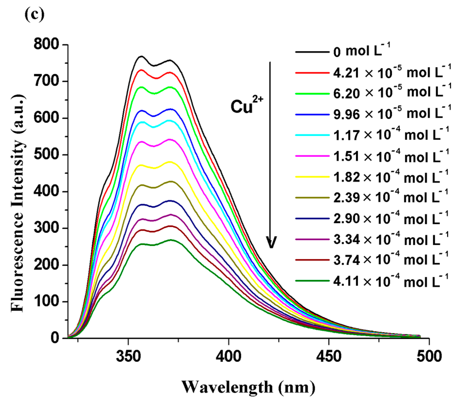 Chemosensors 10 00183 g005c