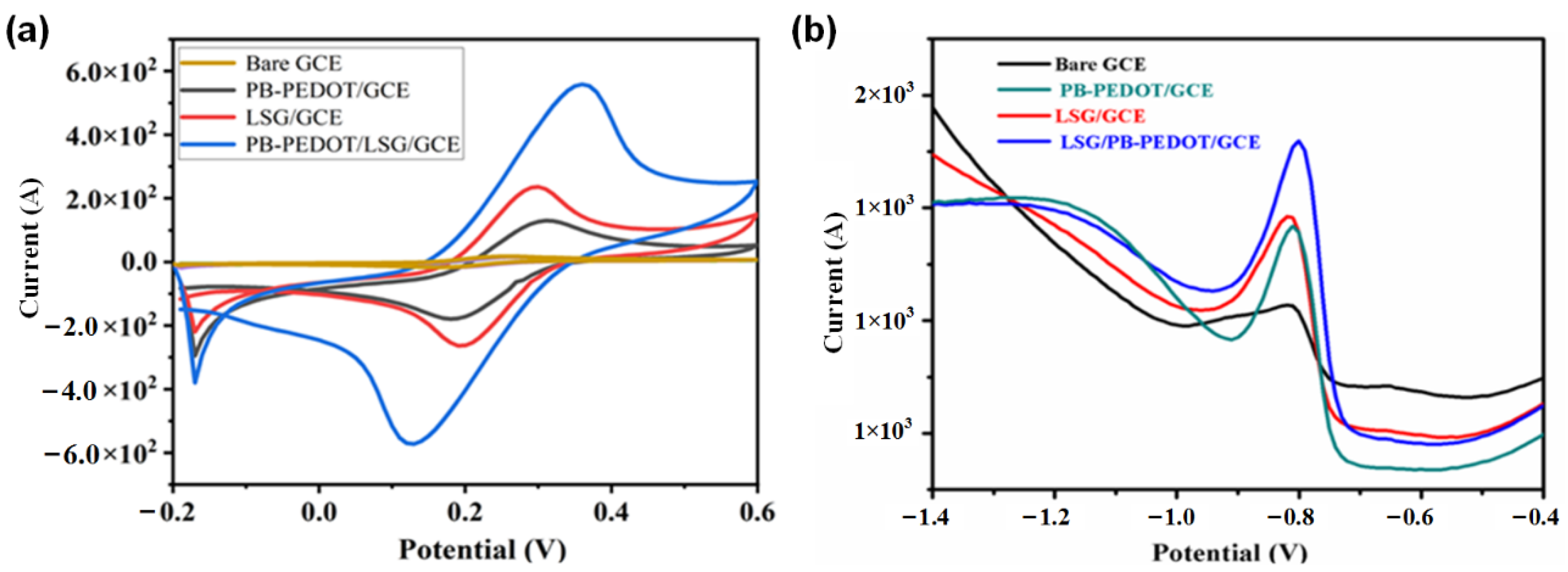 Chemosensors 10 00209 g003