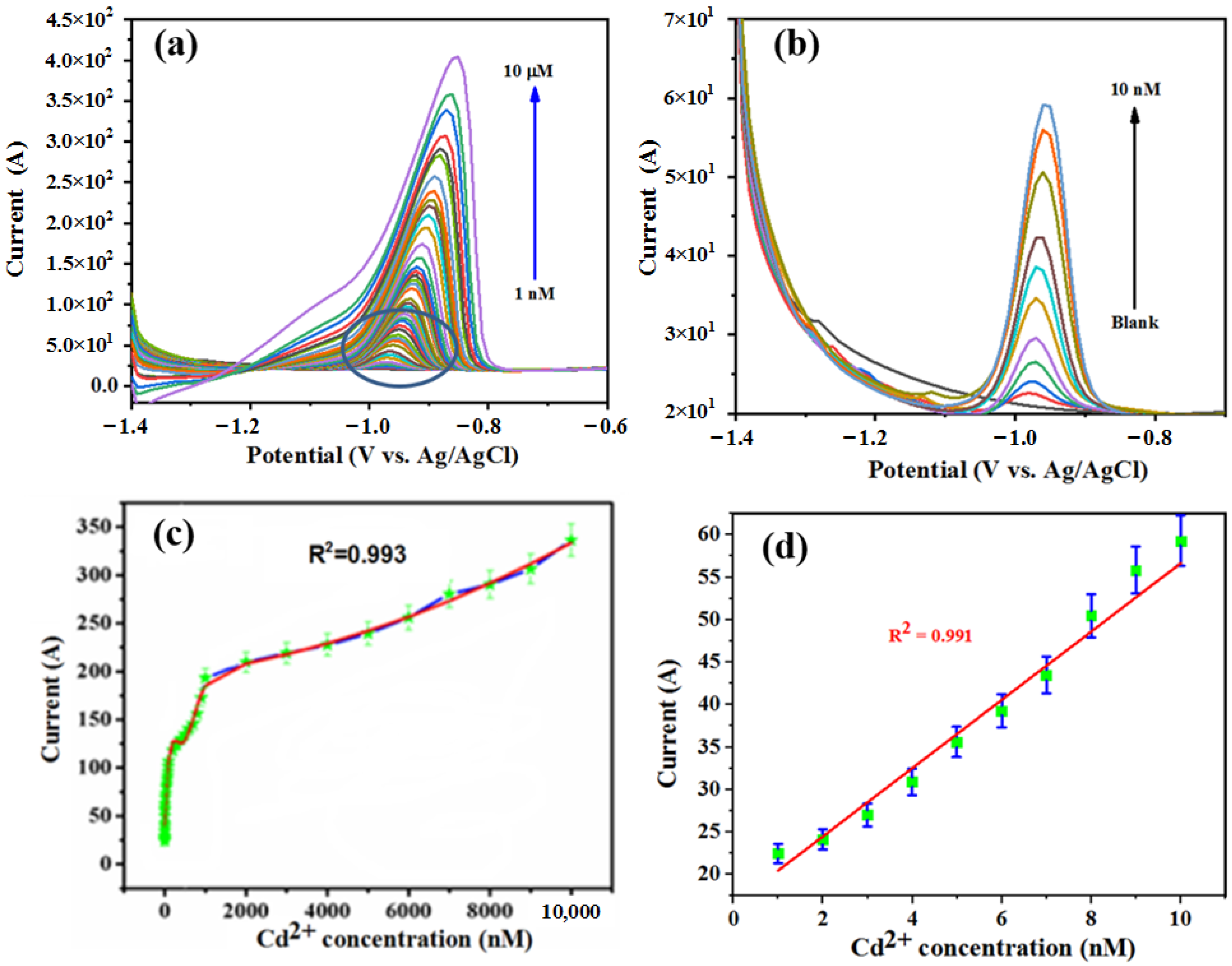 Chemosensors 10 00209 g004