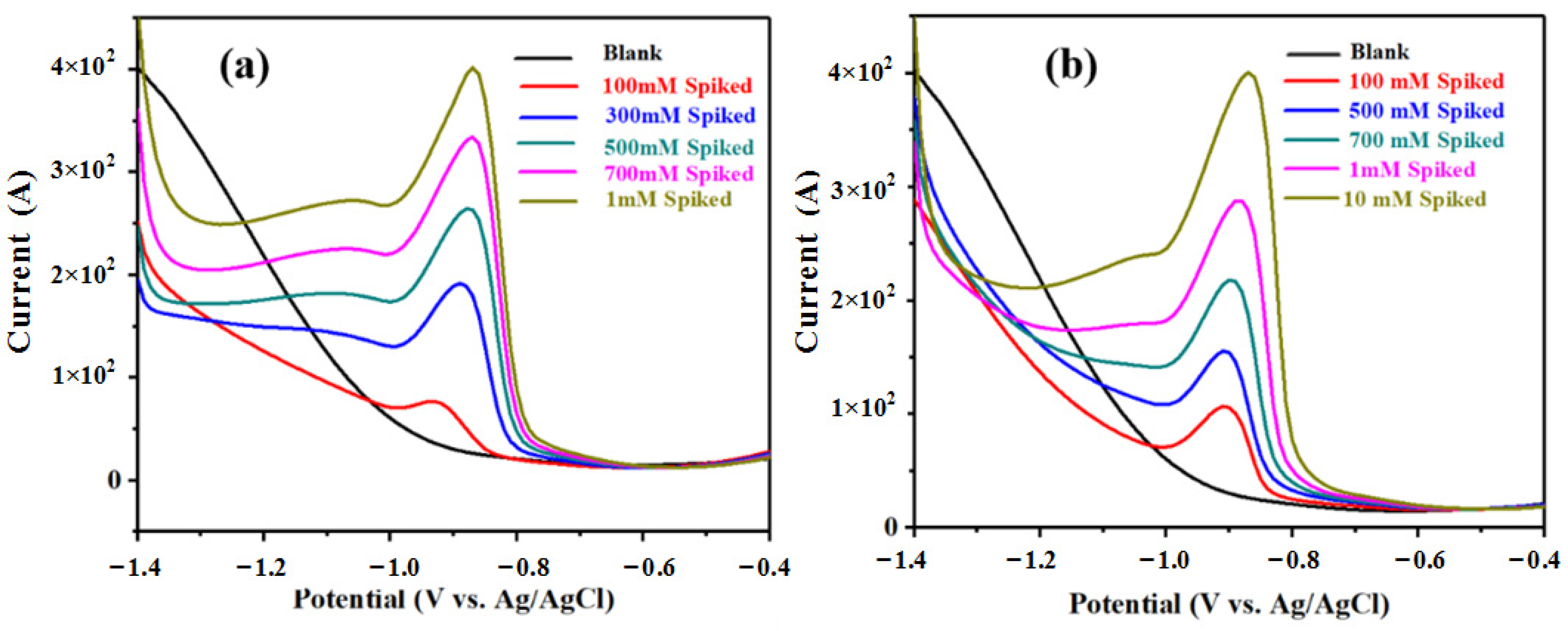 Chemosensors 10 00209 g006