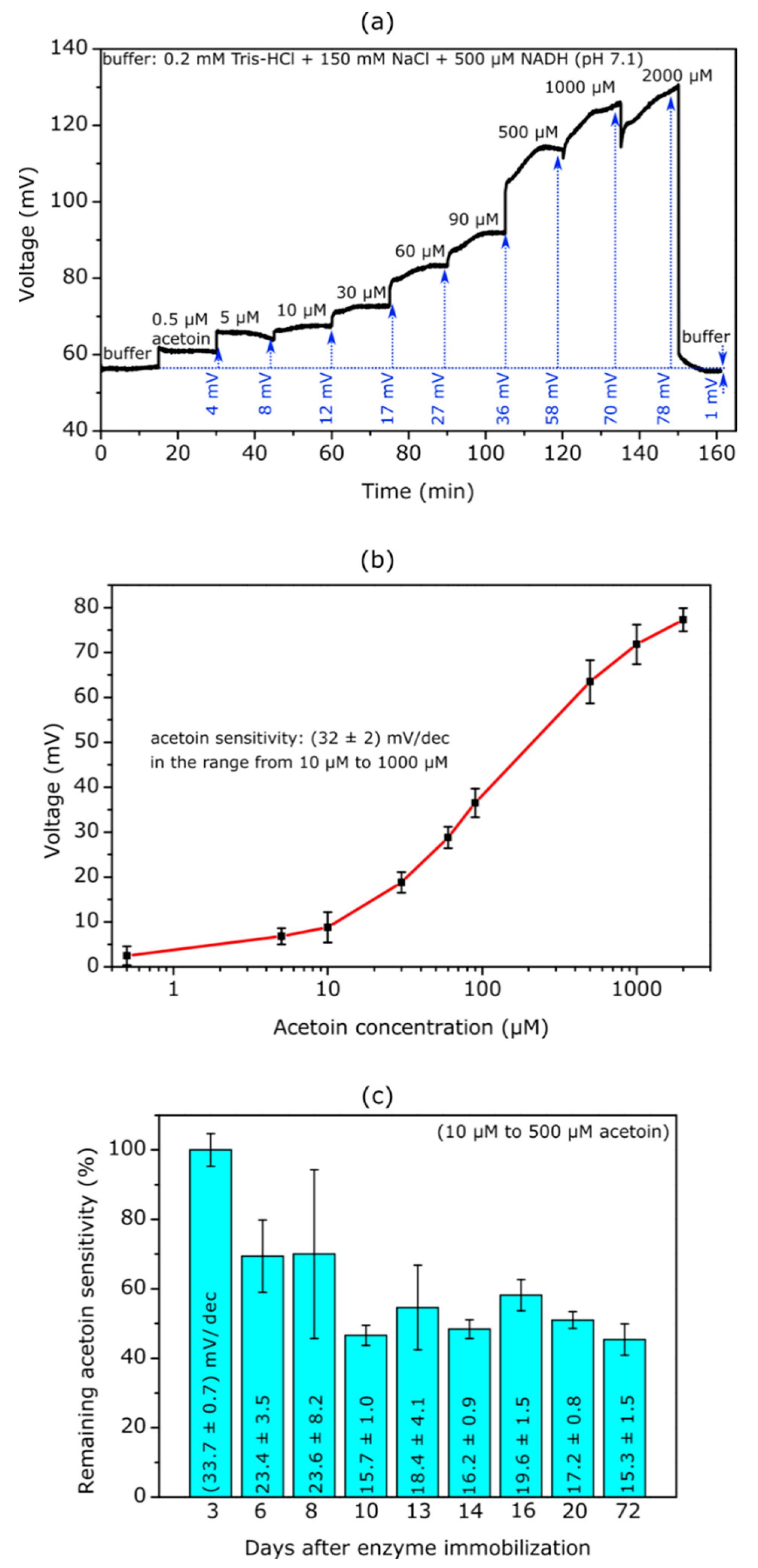 Chemosensors 10 00218 g003