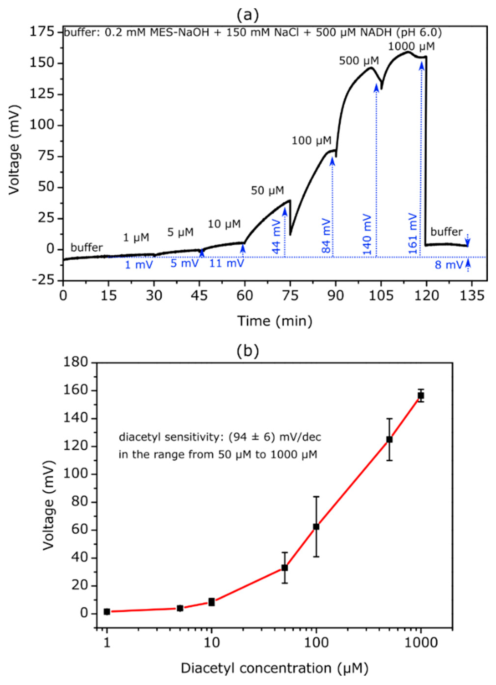 Chemosensors 10 00218 g004