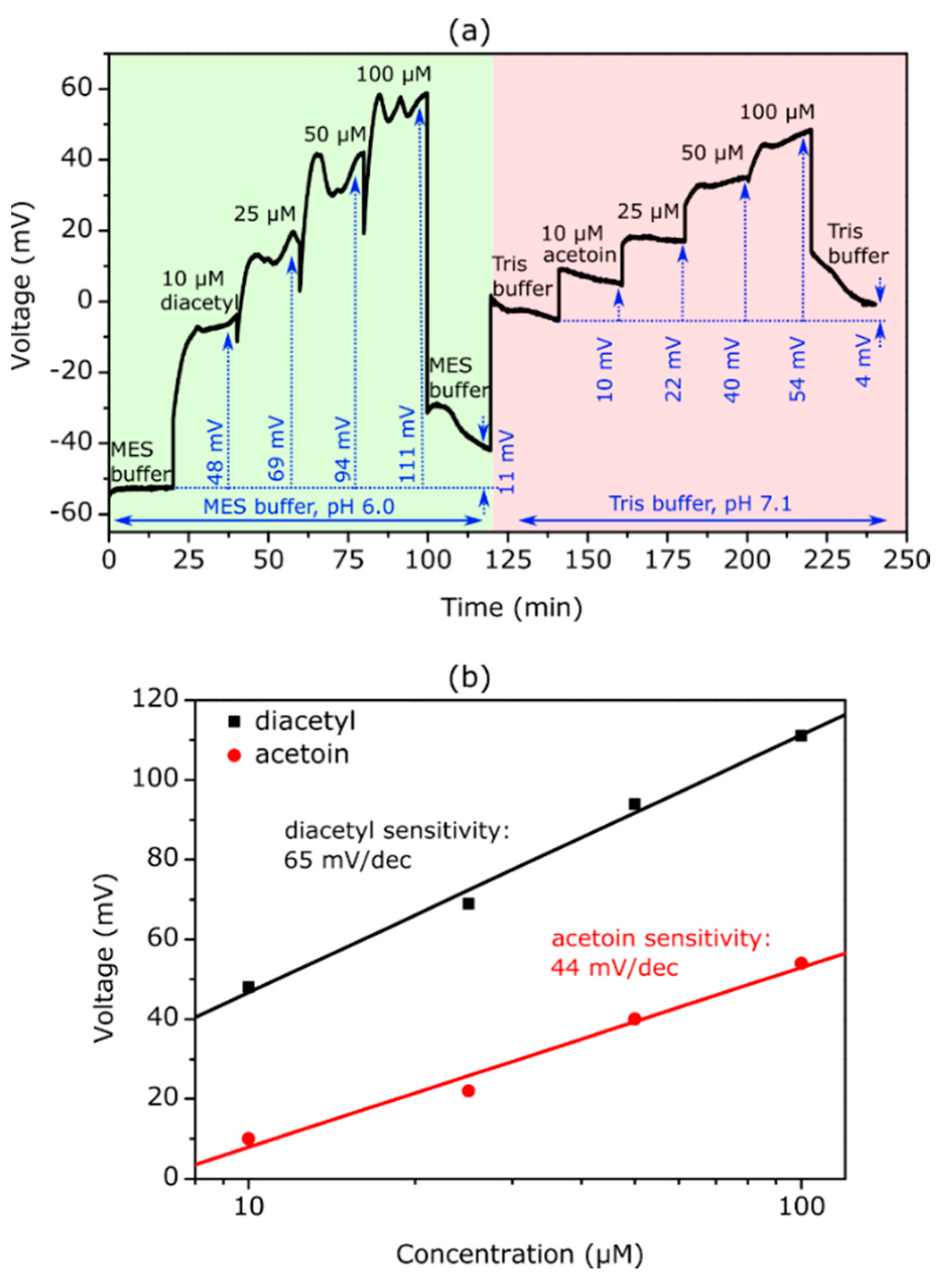 Chemosensors 10 00218 g005