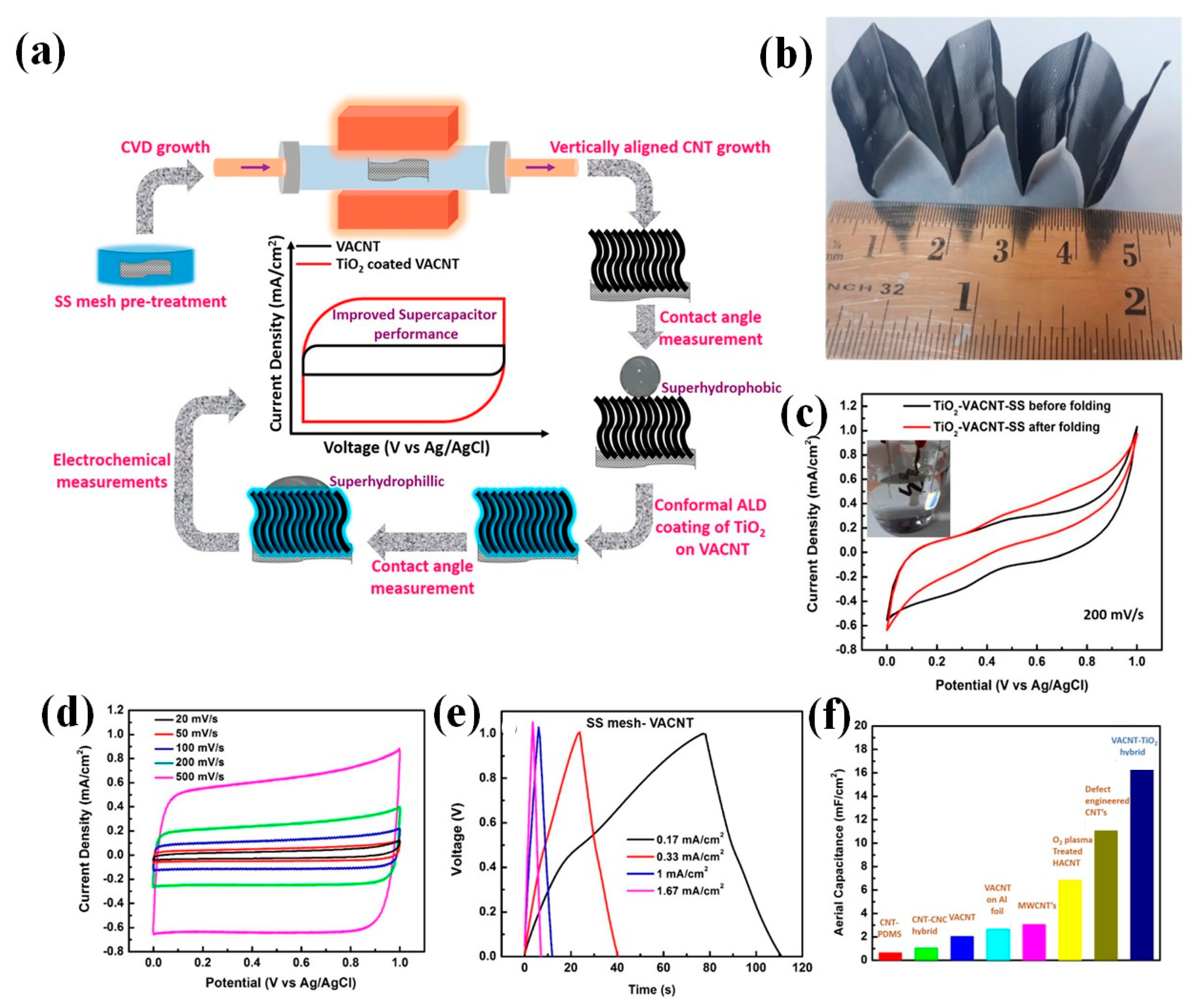Chemosensors 10 00223 g002