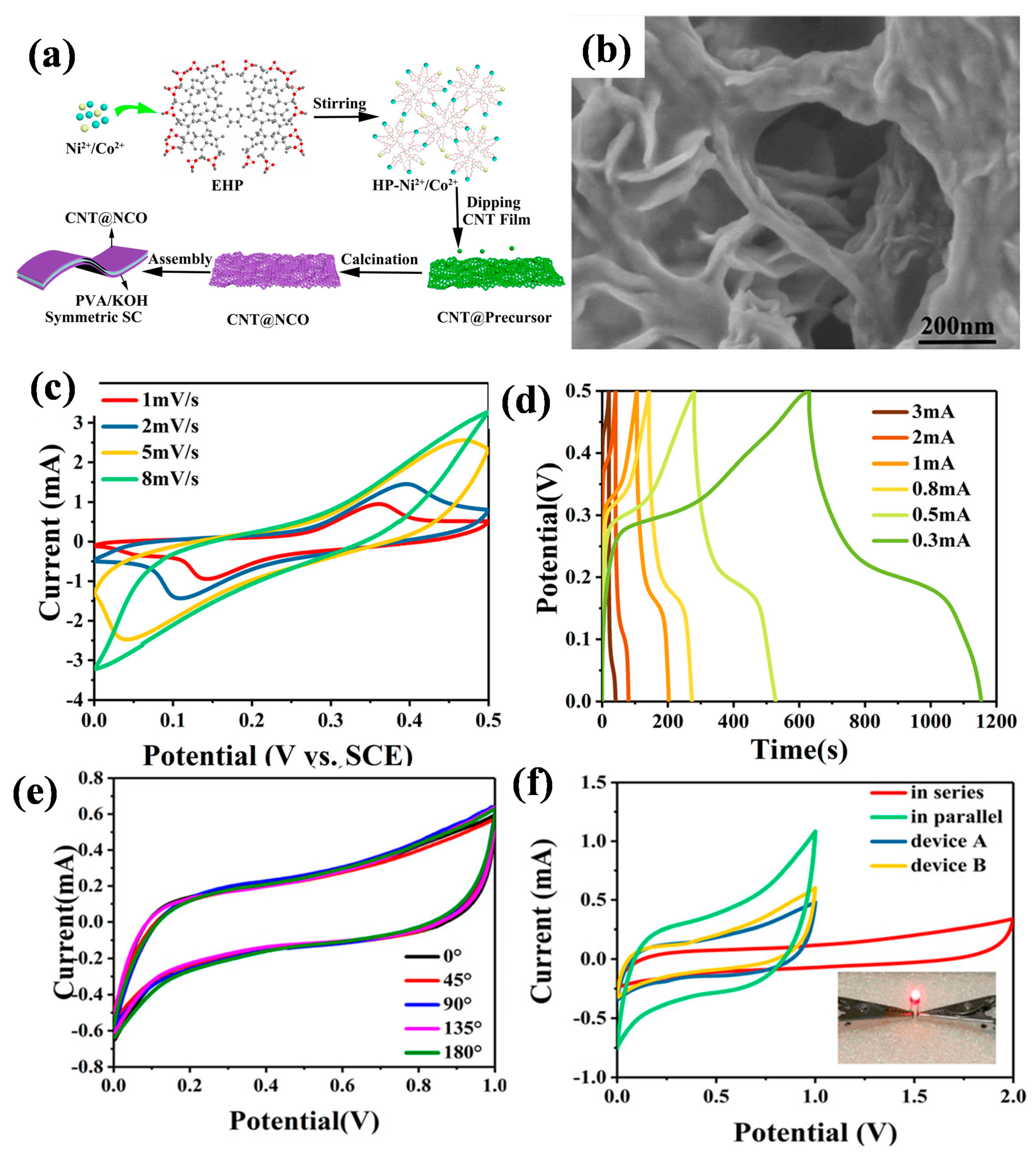 Chemosensors 10 00223 g005