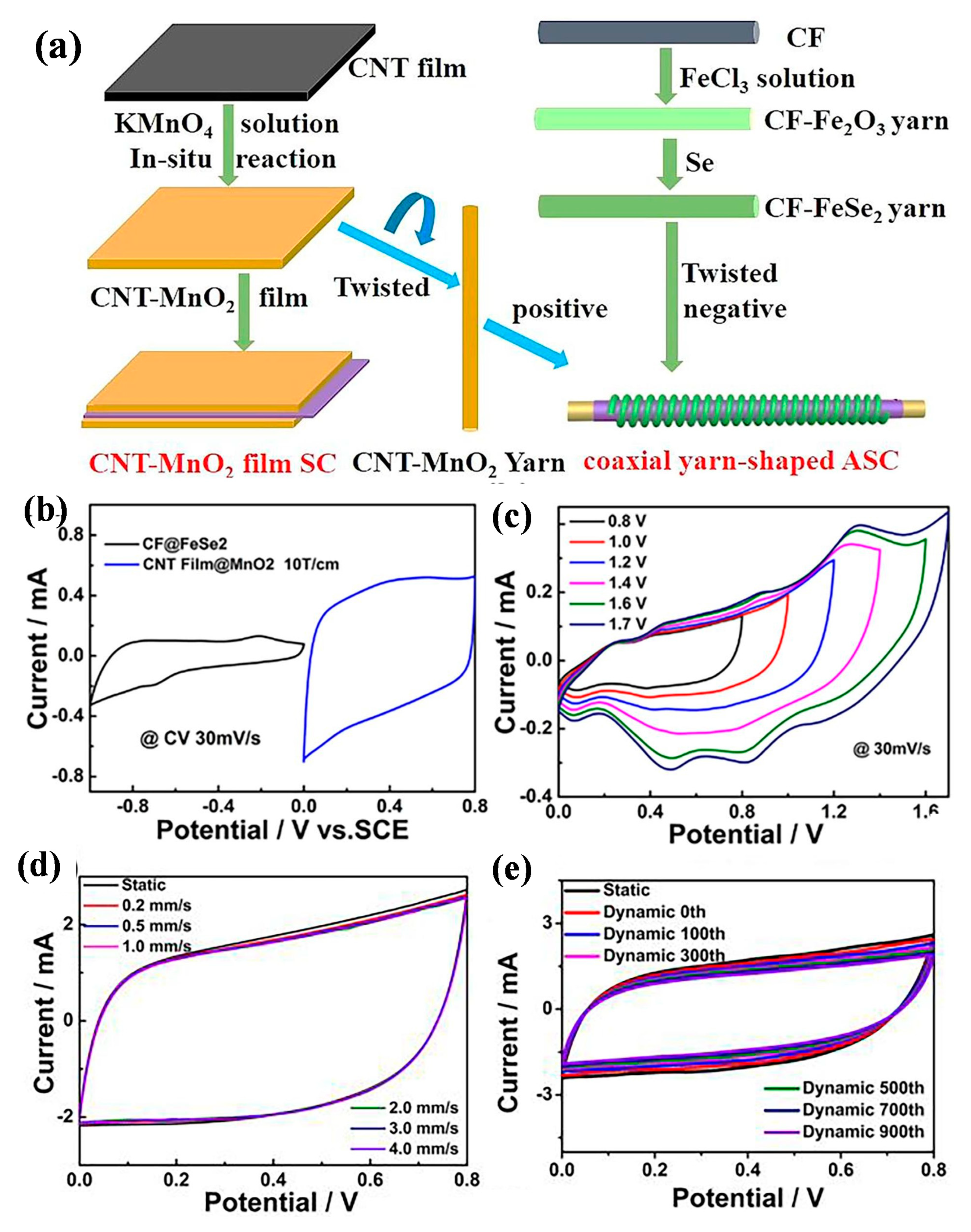 Chemosensors 10 00223 g007