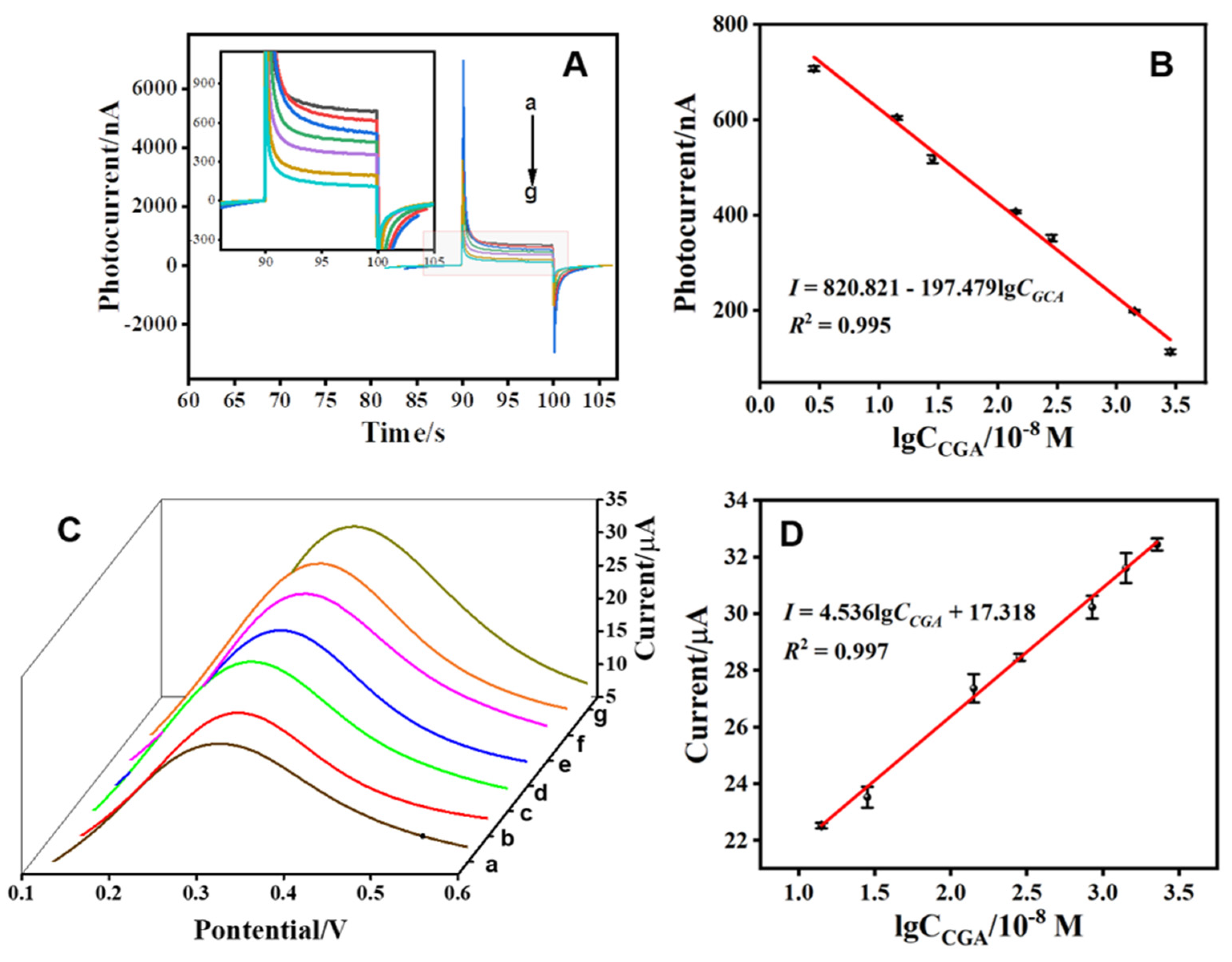 Chemosensors 10 00252 g005