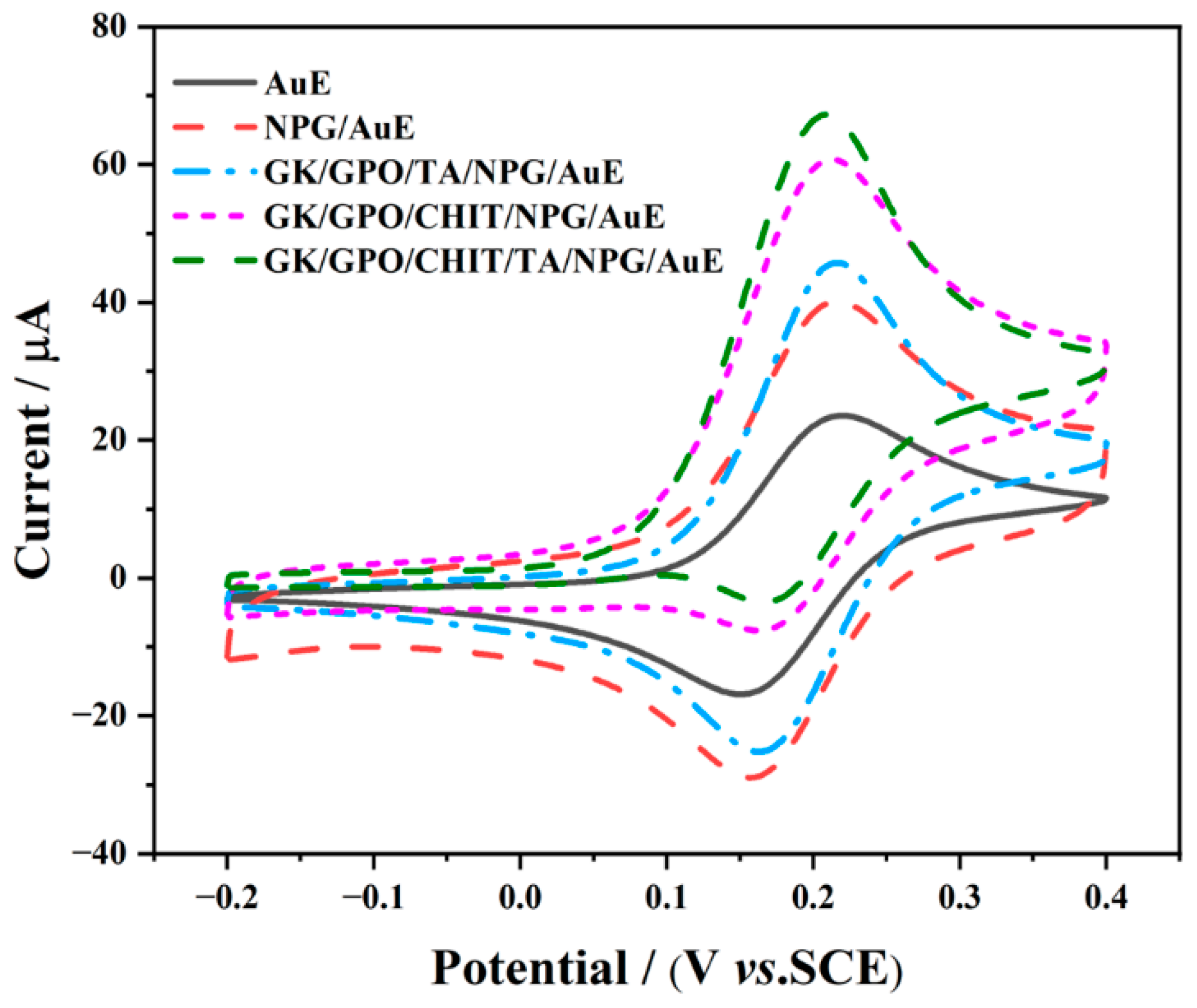 Chemosensors 10 00258 g005