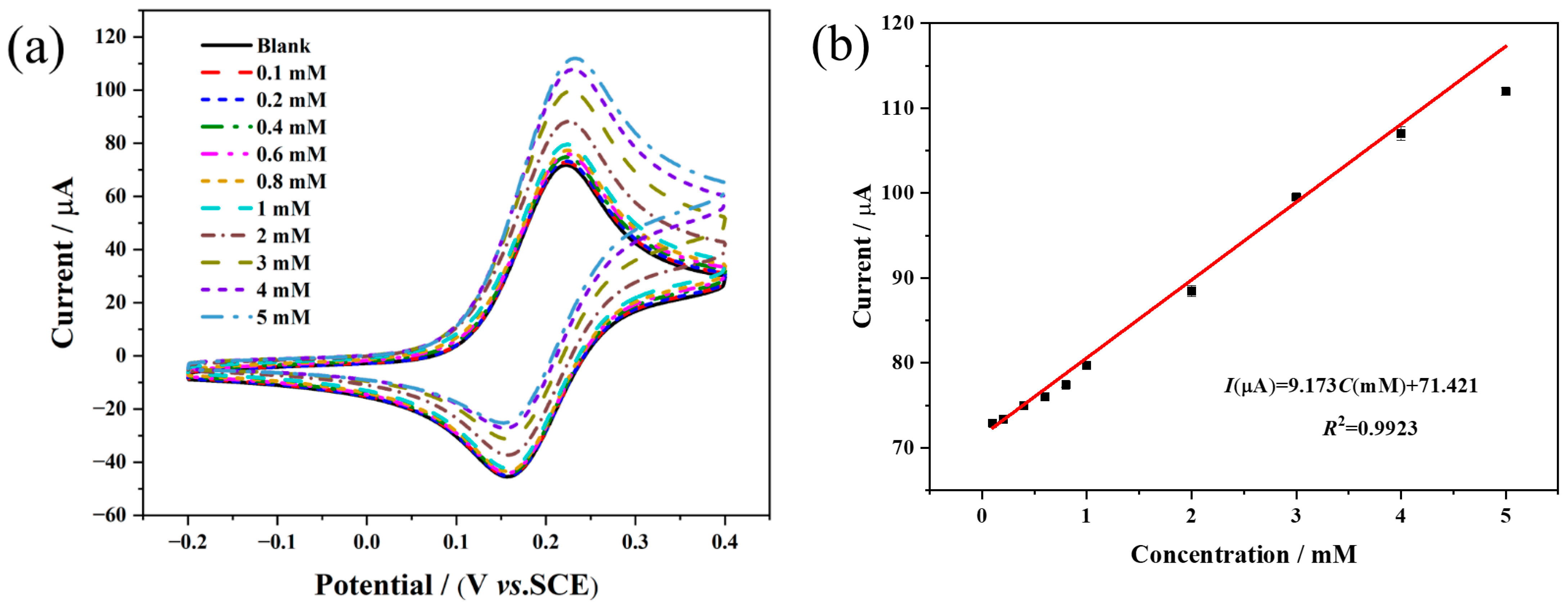 Chemosensors 10 00258 g006