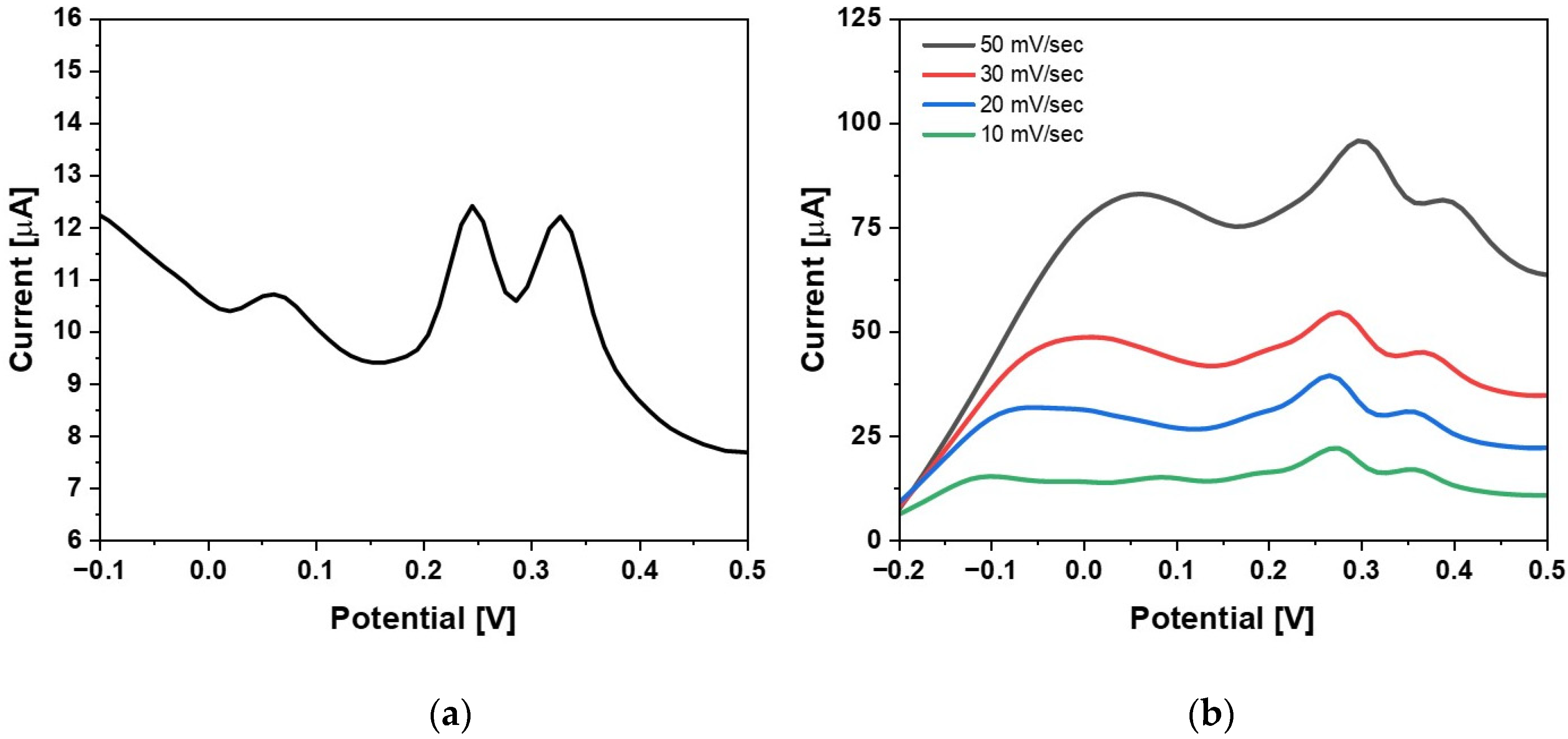 Chemosensors 10 00263 g003