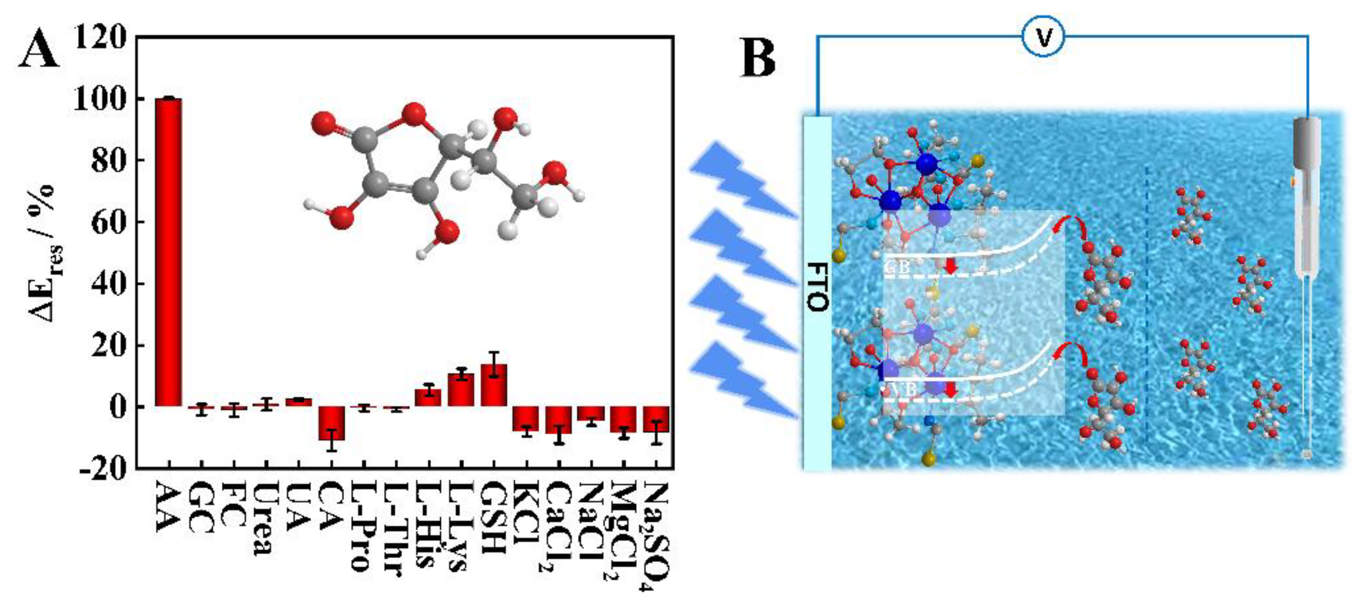 Chemosensors 10 00268 g005