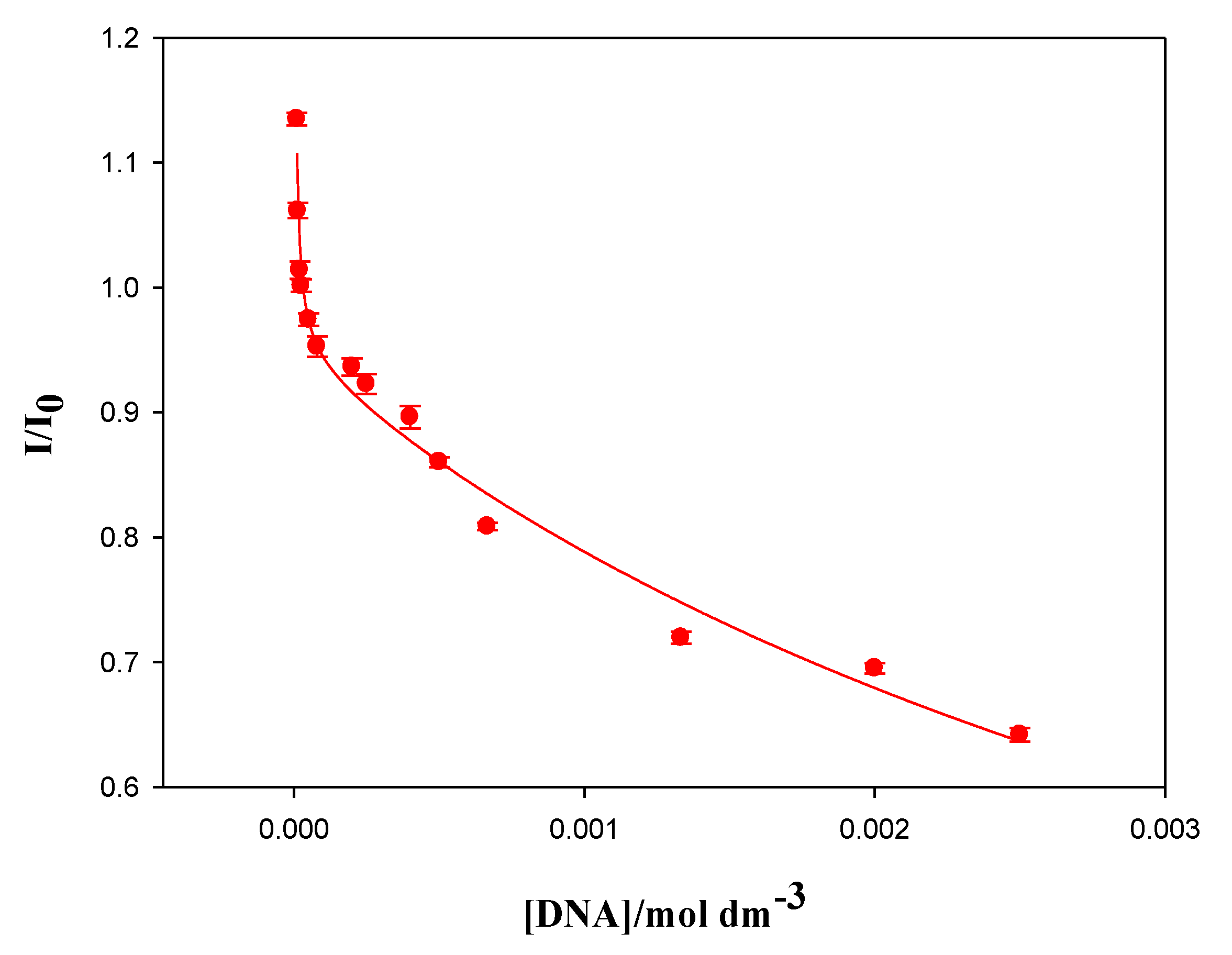 Chemosensors 10 00281 g003