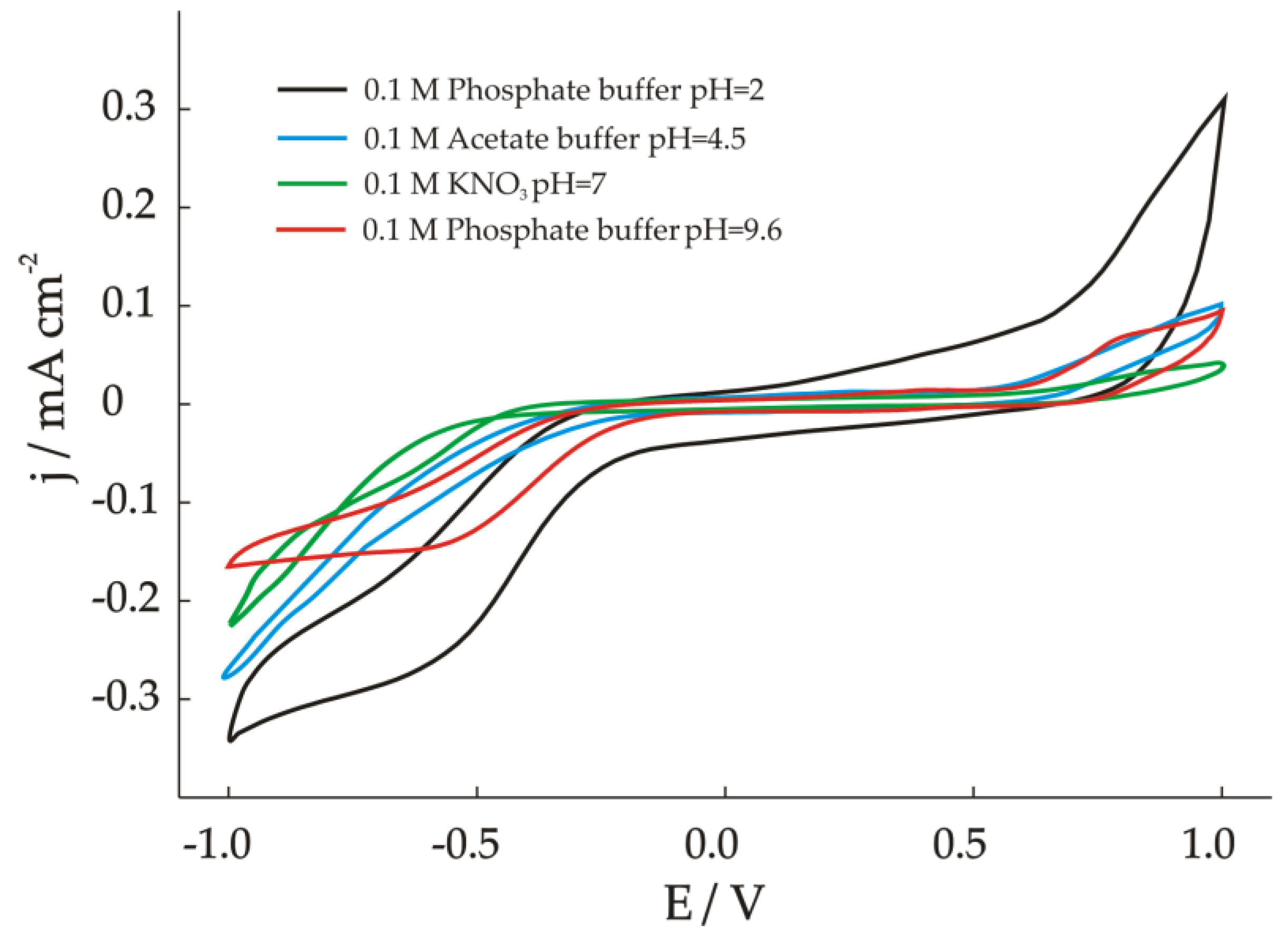 Chemosensors 10 00283 g002