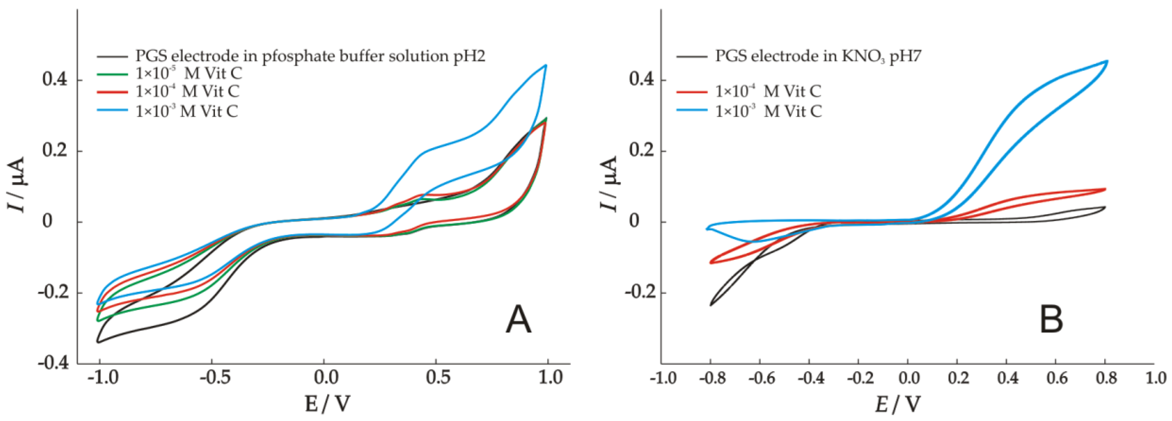 Chemosensors 10 00283 g004
