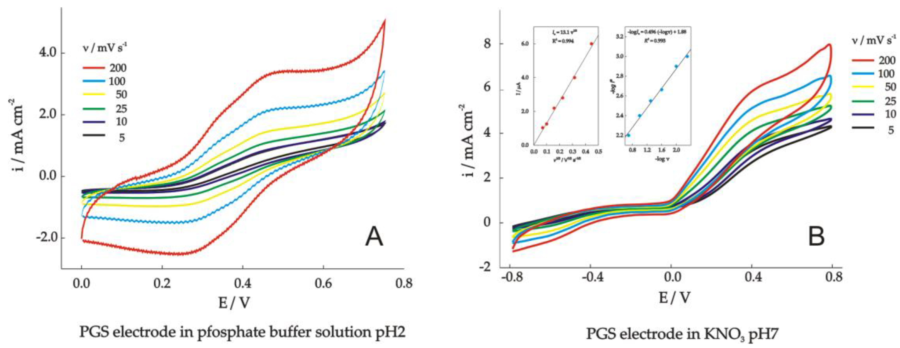Chemosensors 10 00283 g005