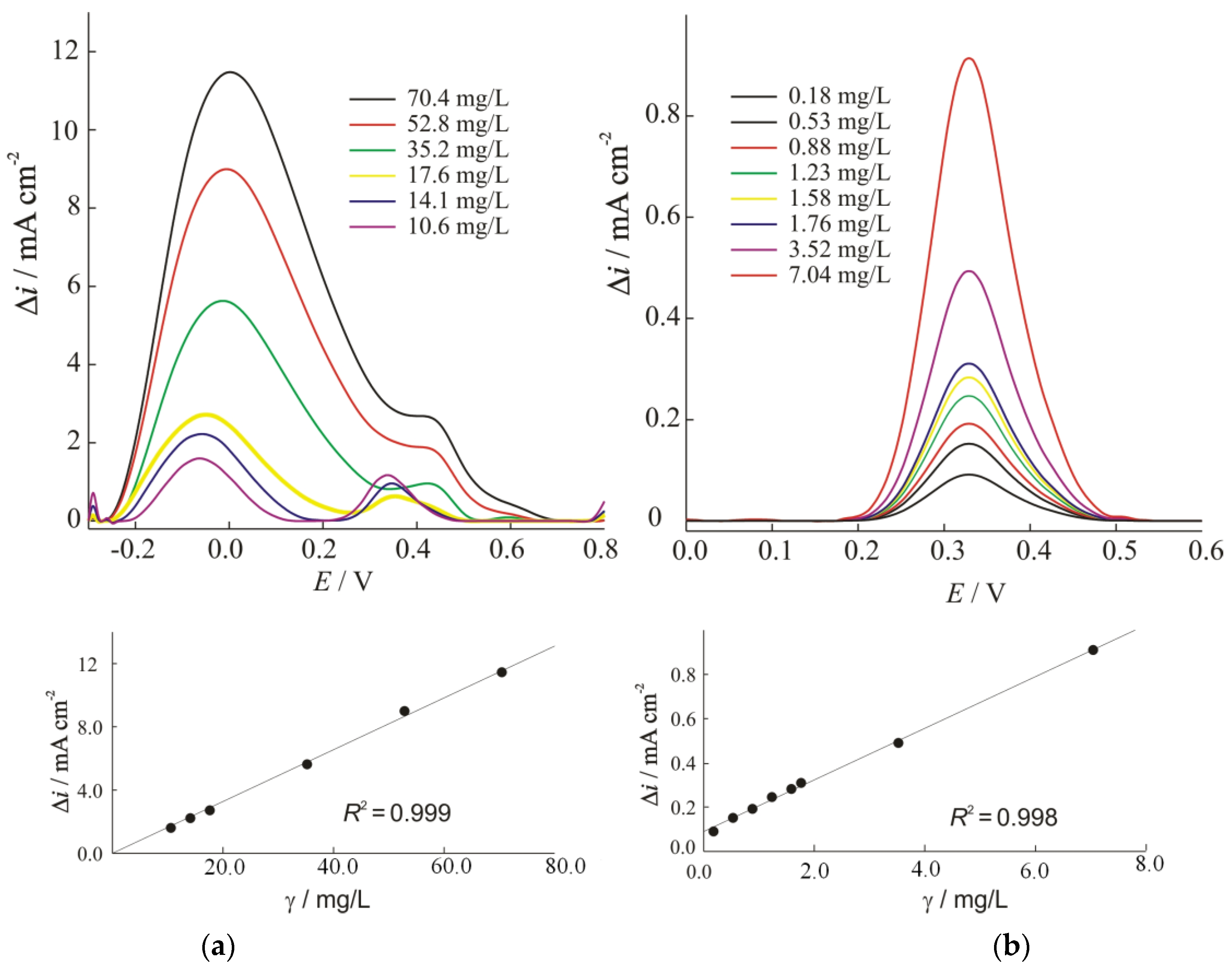 Chemosensors 10 00283 g006
