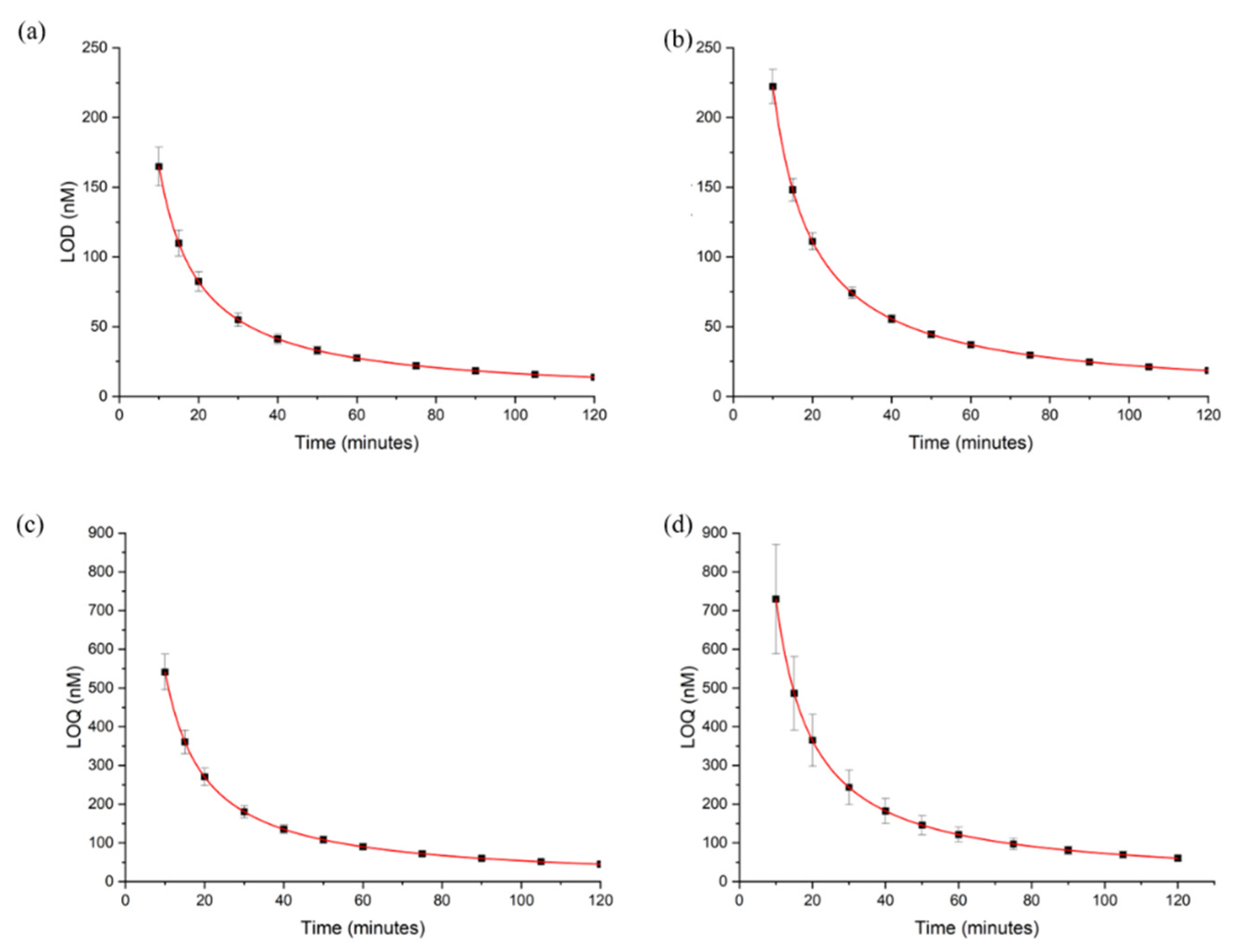 Chemosensors 10 00299 g010