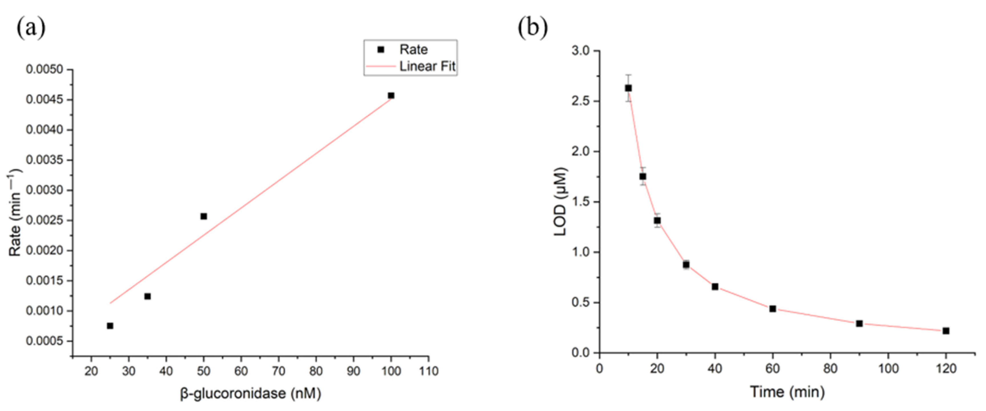 Chemosensors 10 00299 g011