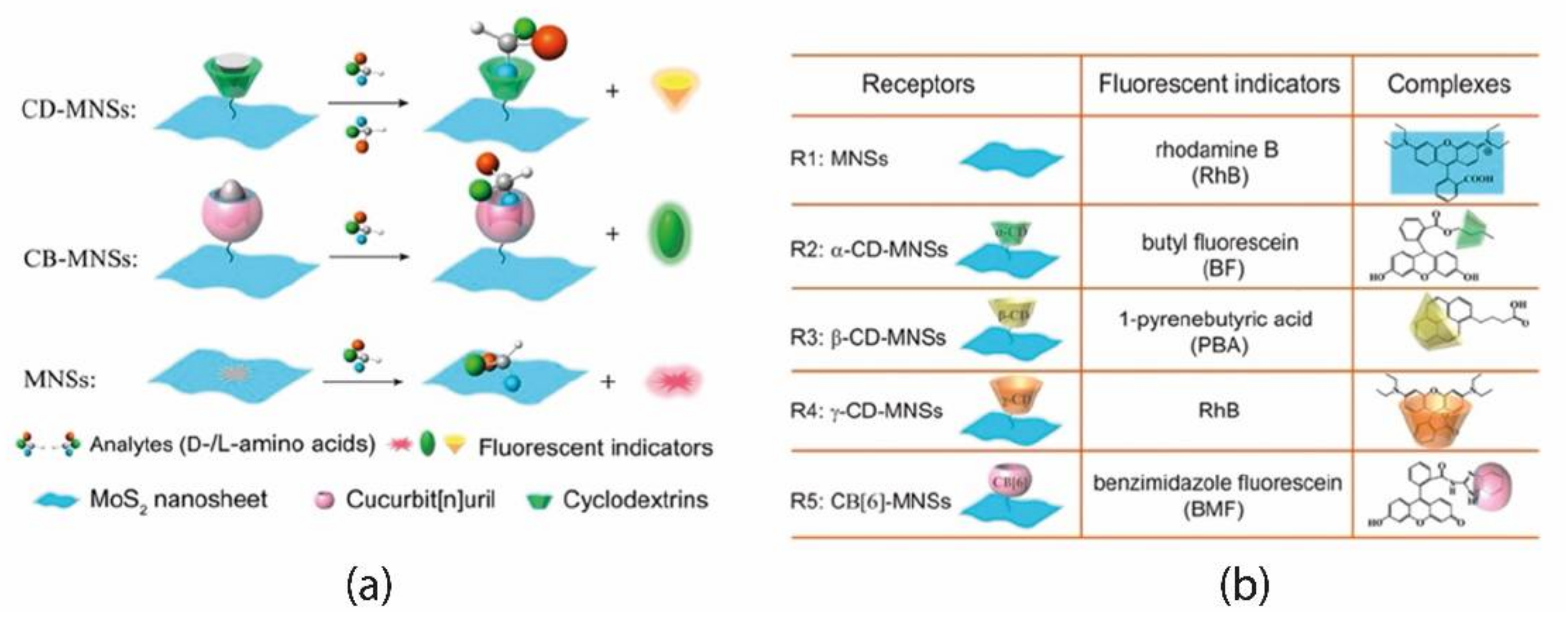 Chemosensors 10 00308 g009