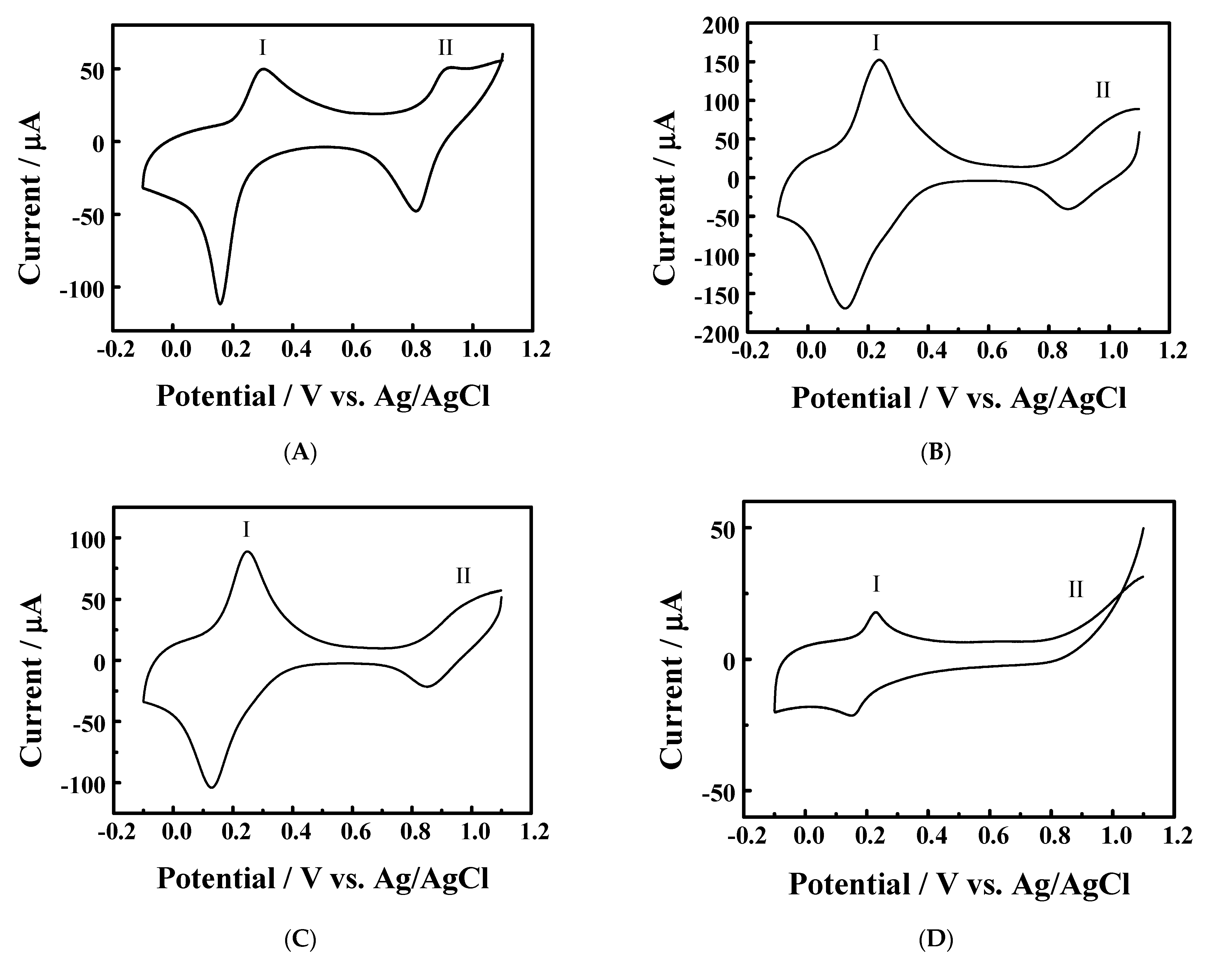 Chemosensors 10 00325 g002