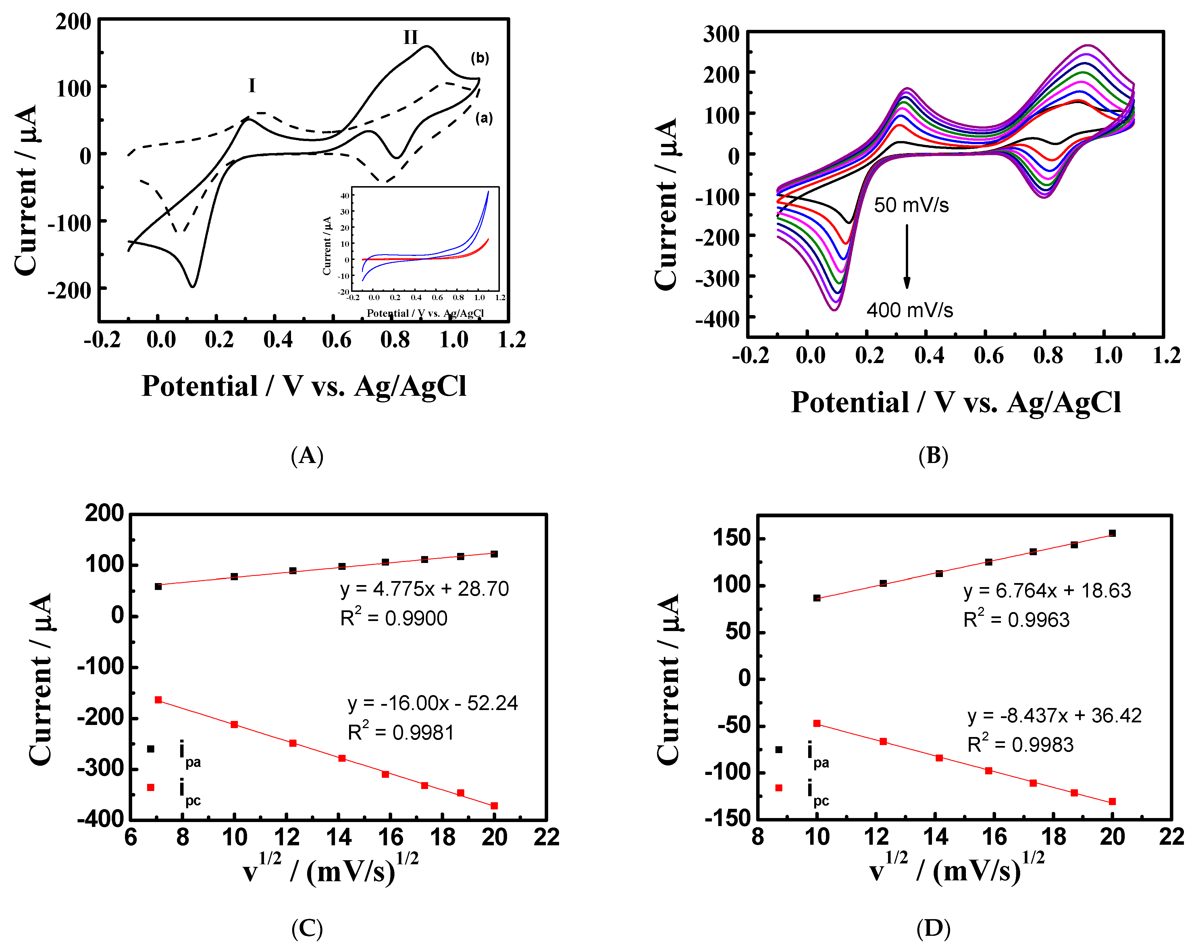 Chemosensors 10 00325 g007