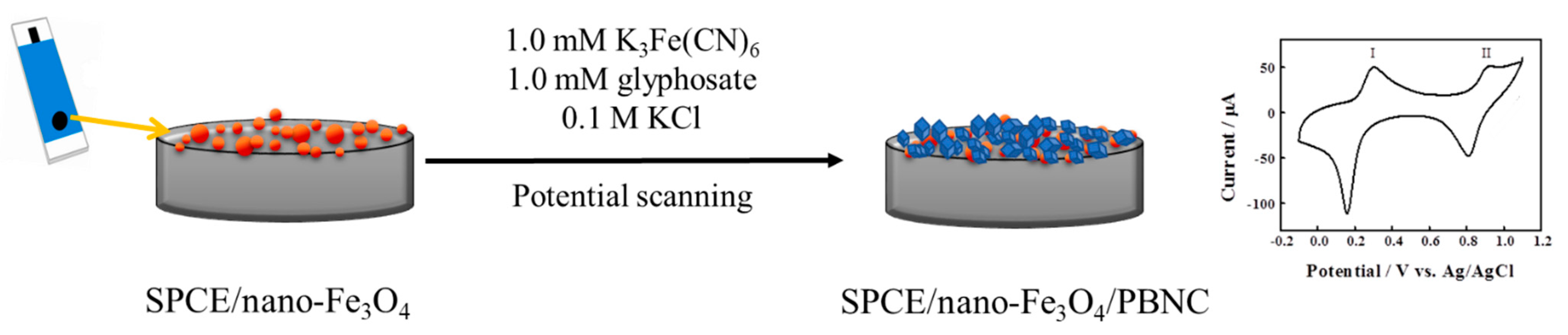 Chemosensors 10 00325 sch001