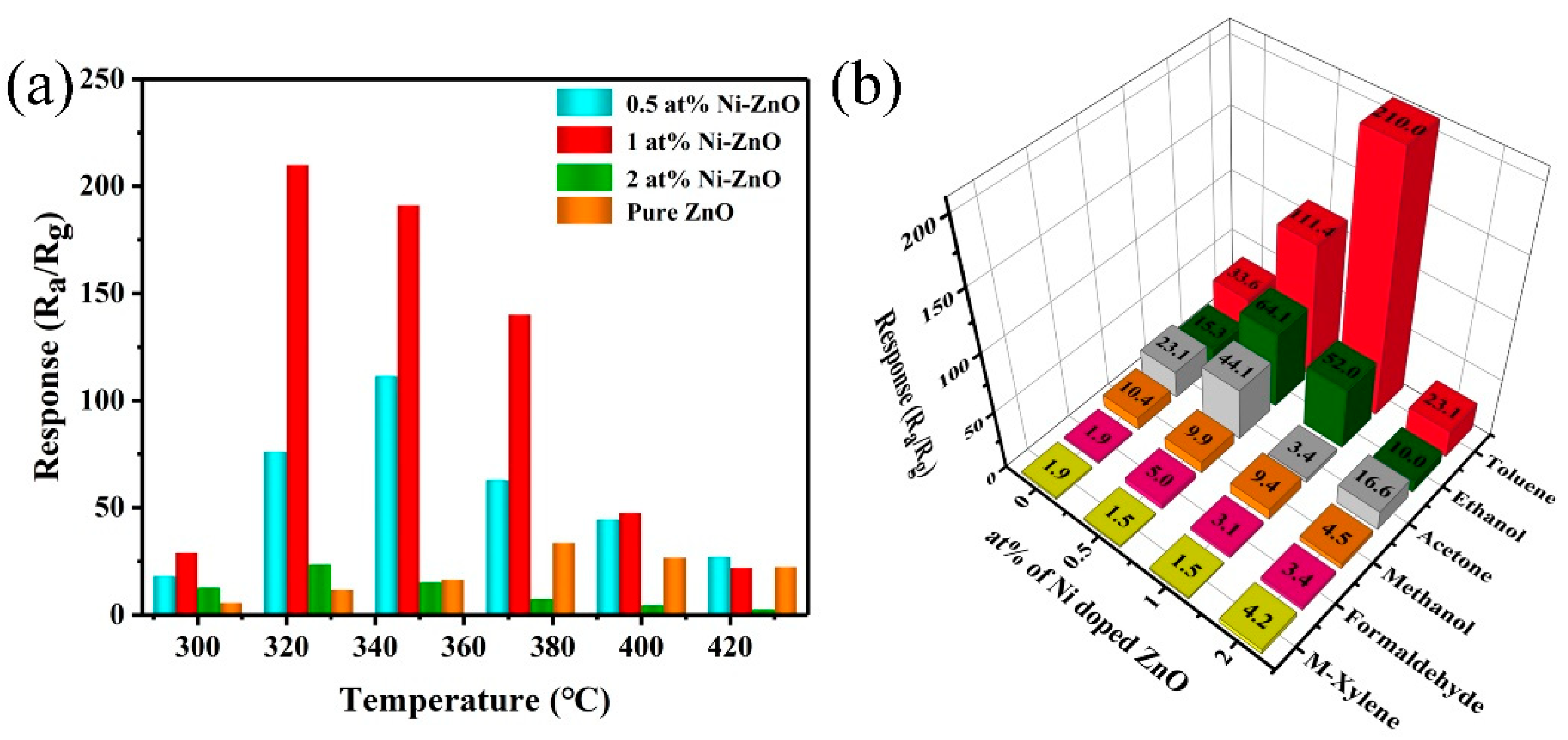 Chemosensors 10 00327 g007