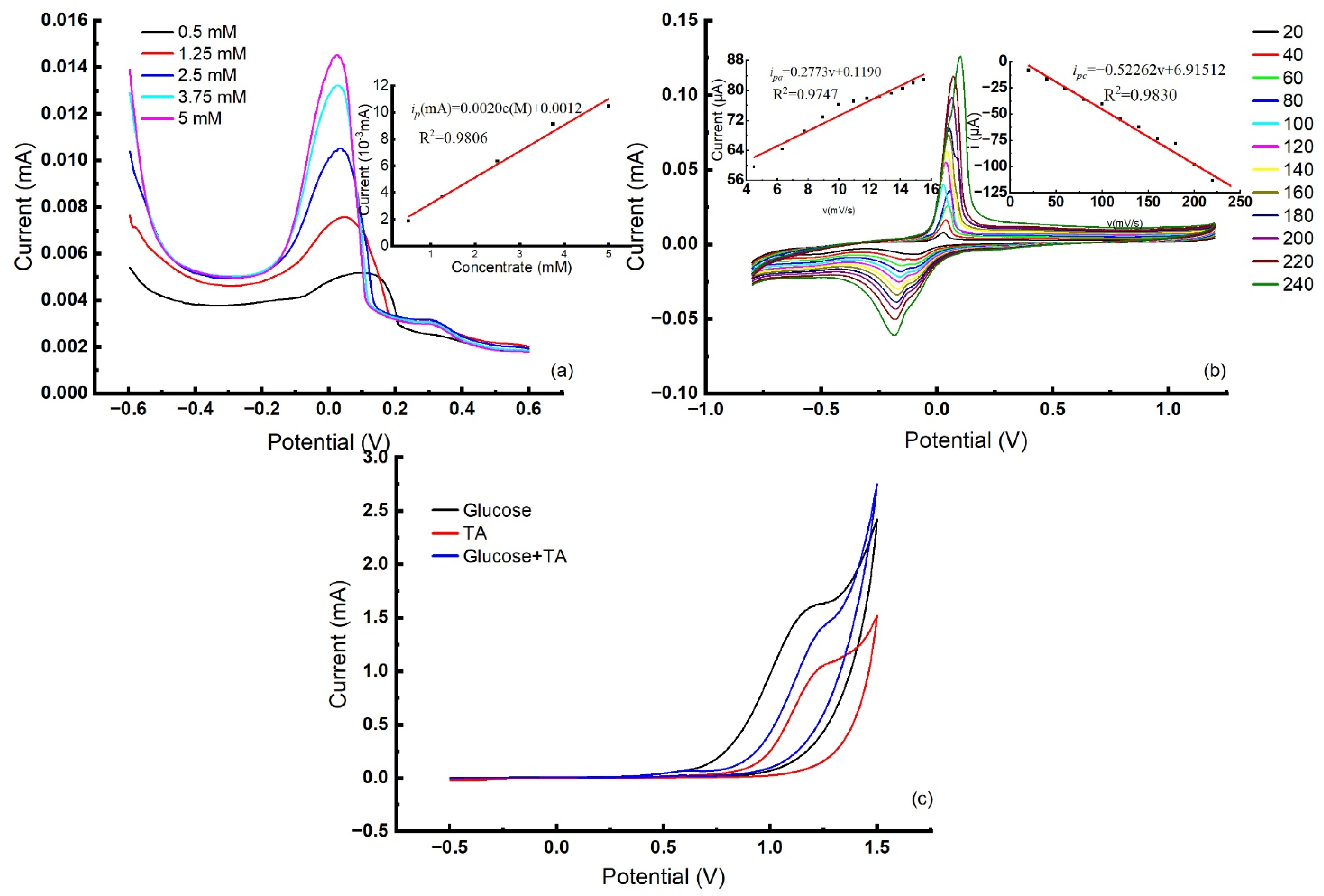 Chemosensors 10 00332 g005 Chemosensors 10 00332 g005