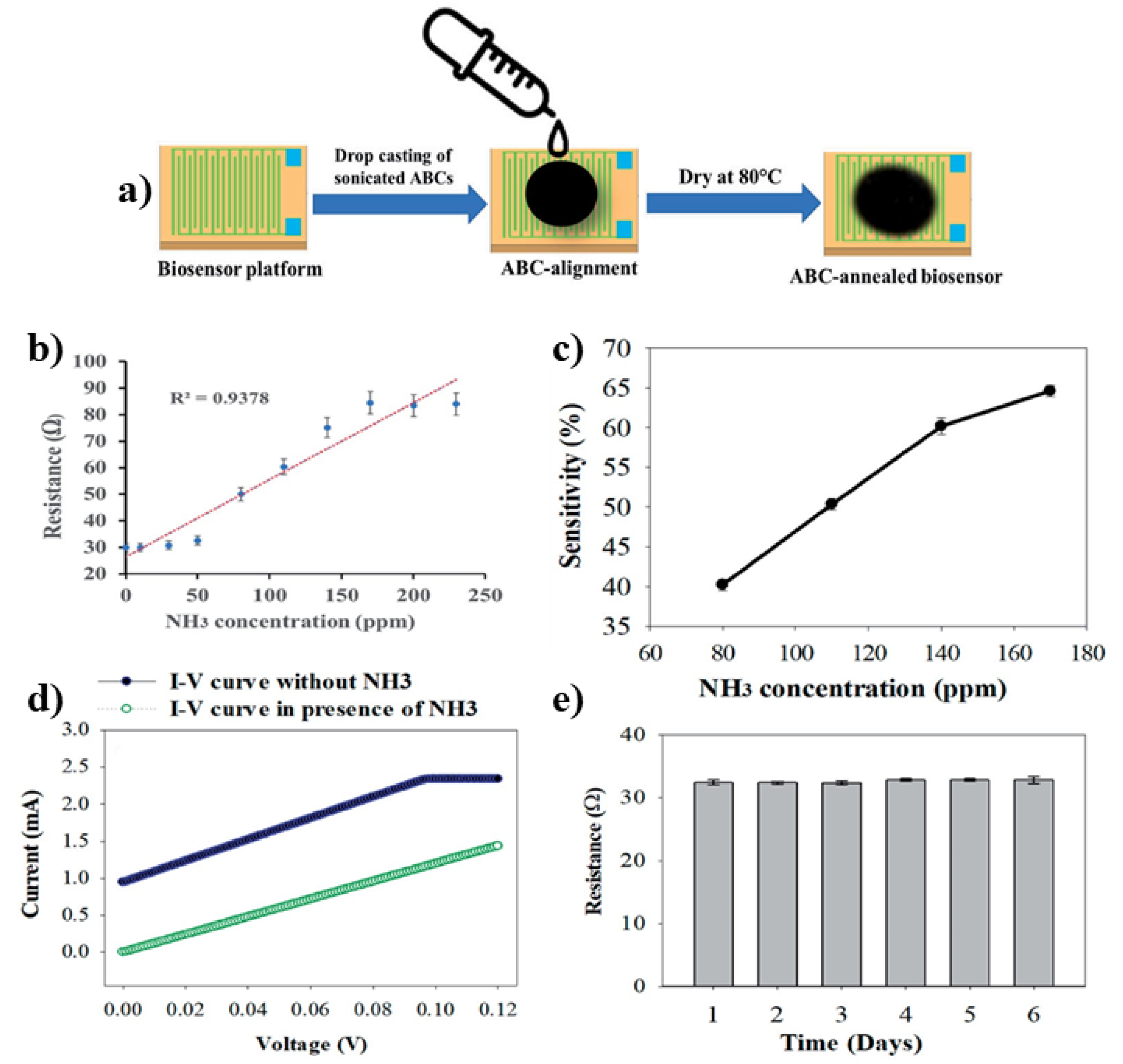 Chemosensors 10 00344 g005