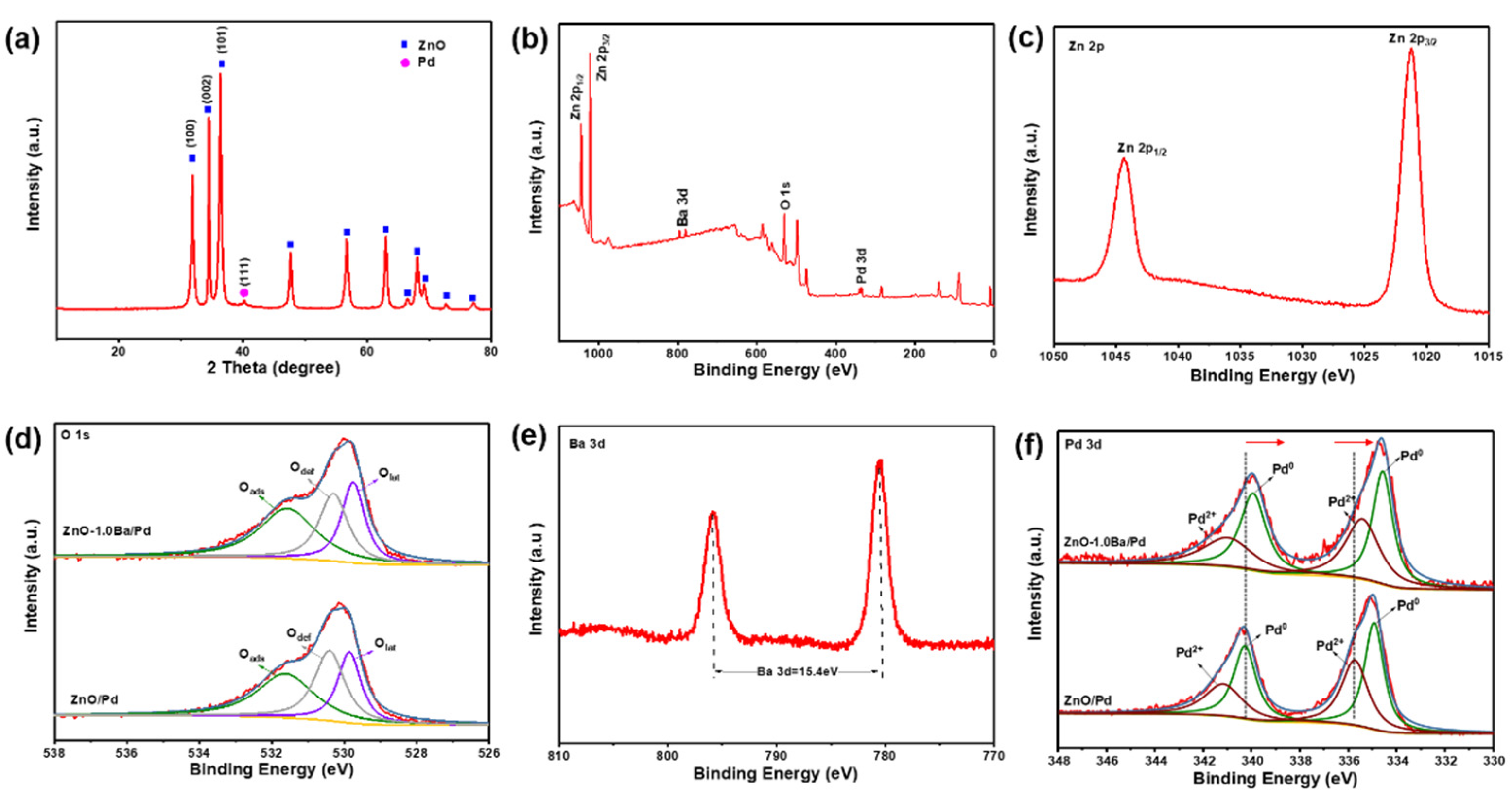 Chemosensors 10 00346 g003