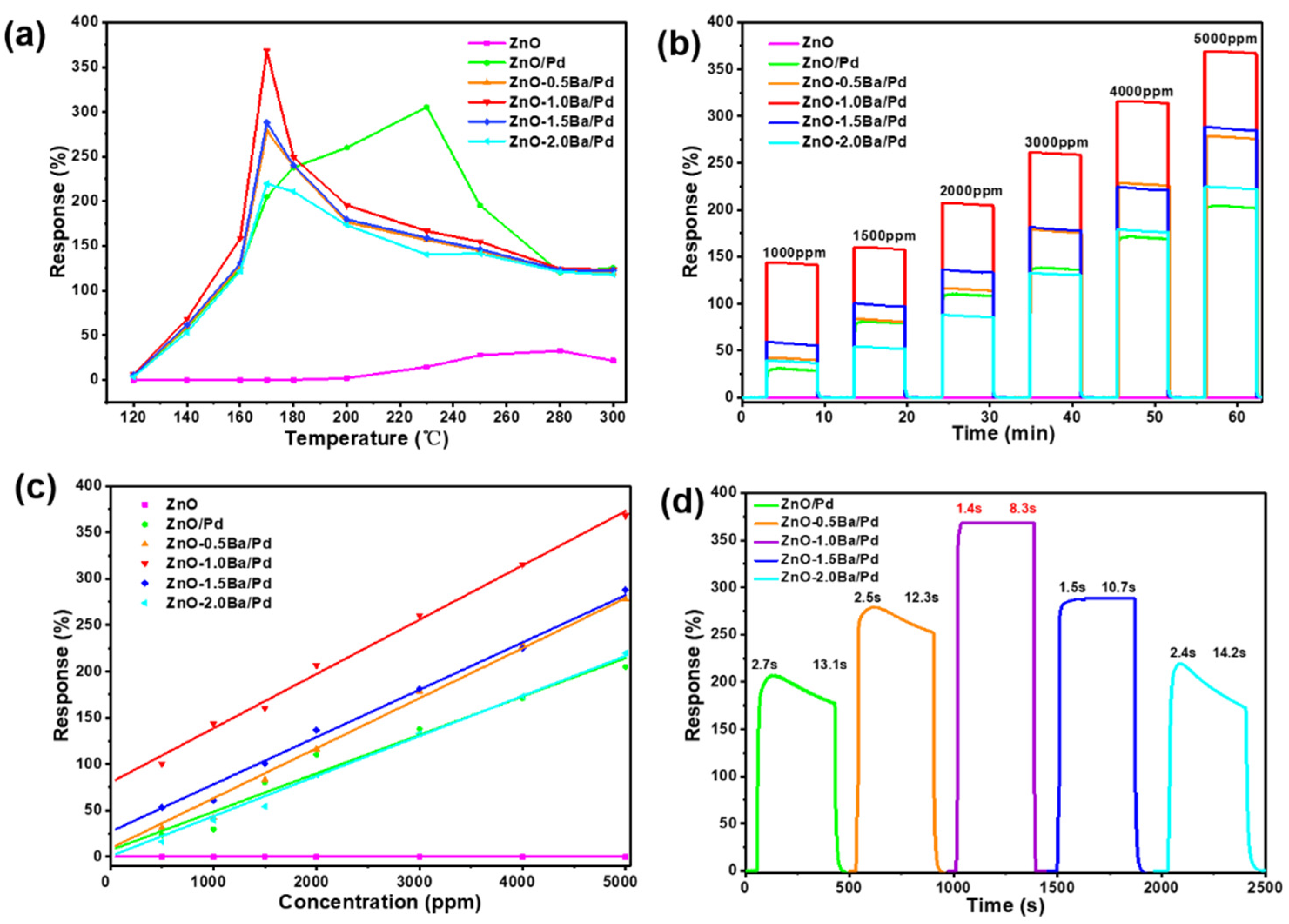 Chemosensors 10 00346 g004