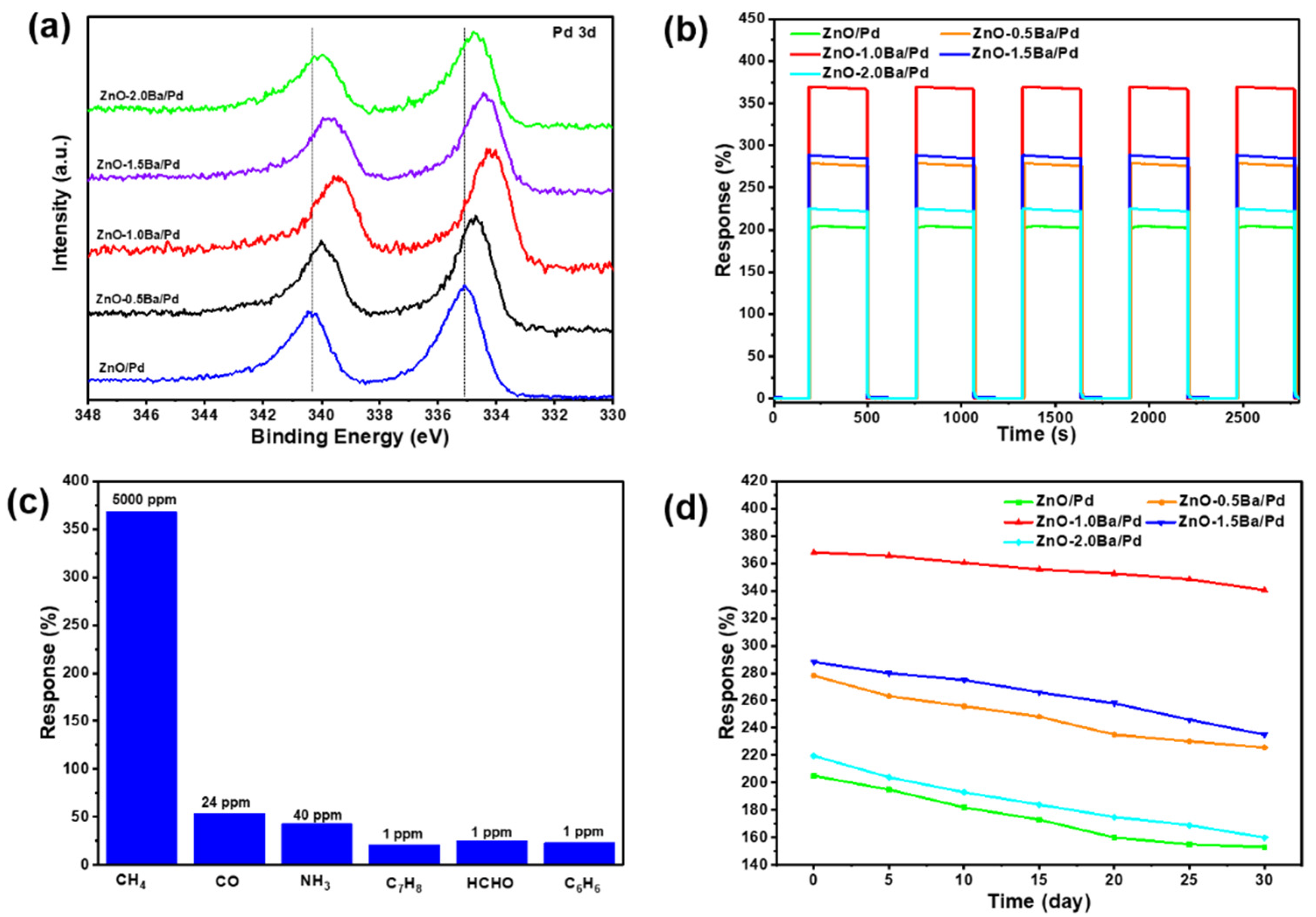 Chemosensors 10 00346 g005