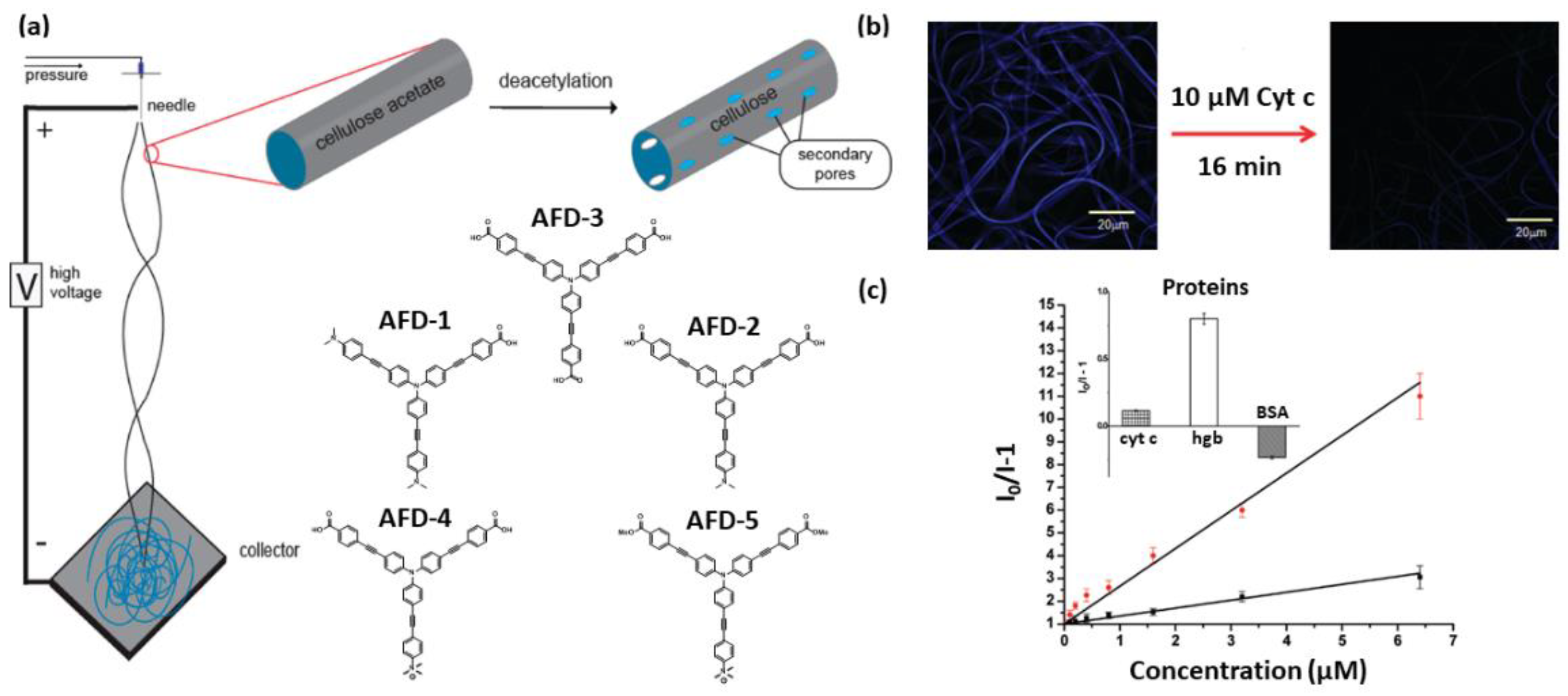 Chemosensors 10 00352 g006