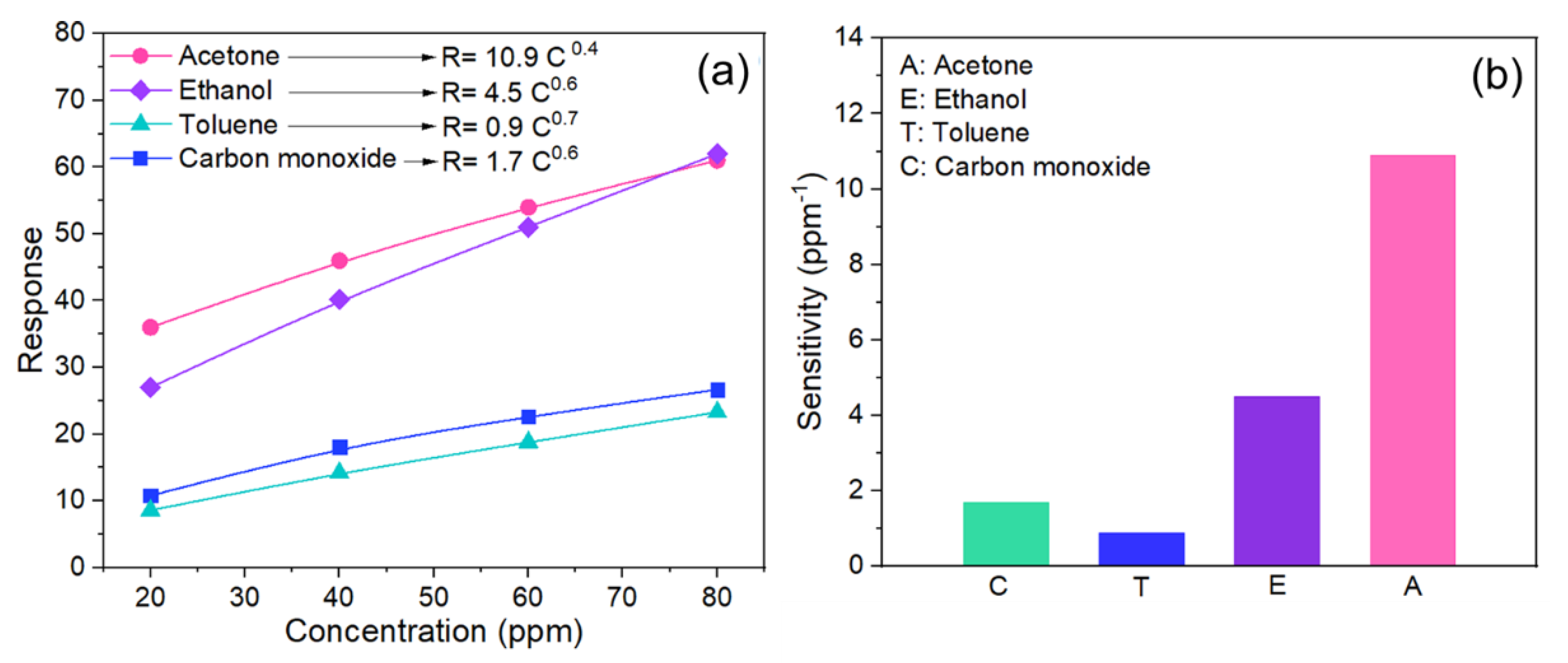 Chemosensors 10 00353 g006