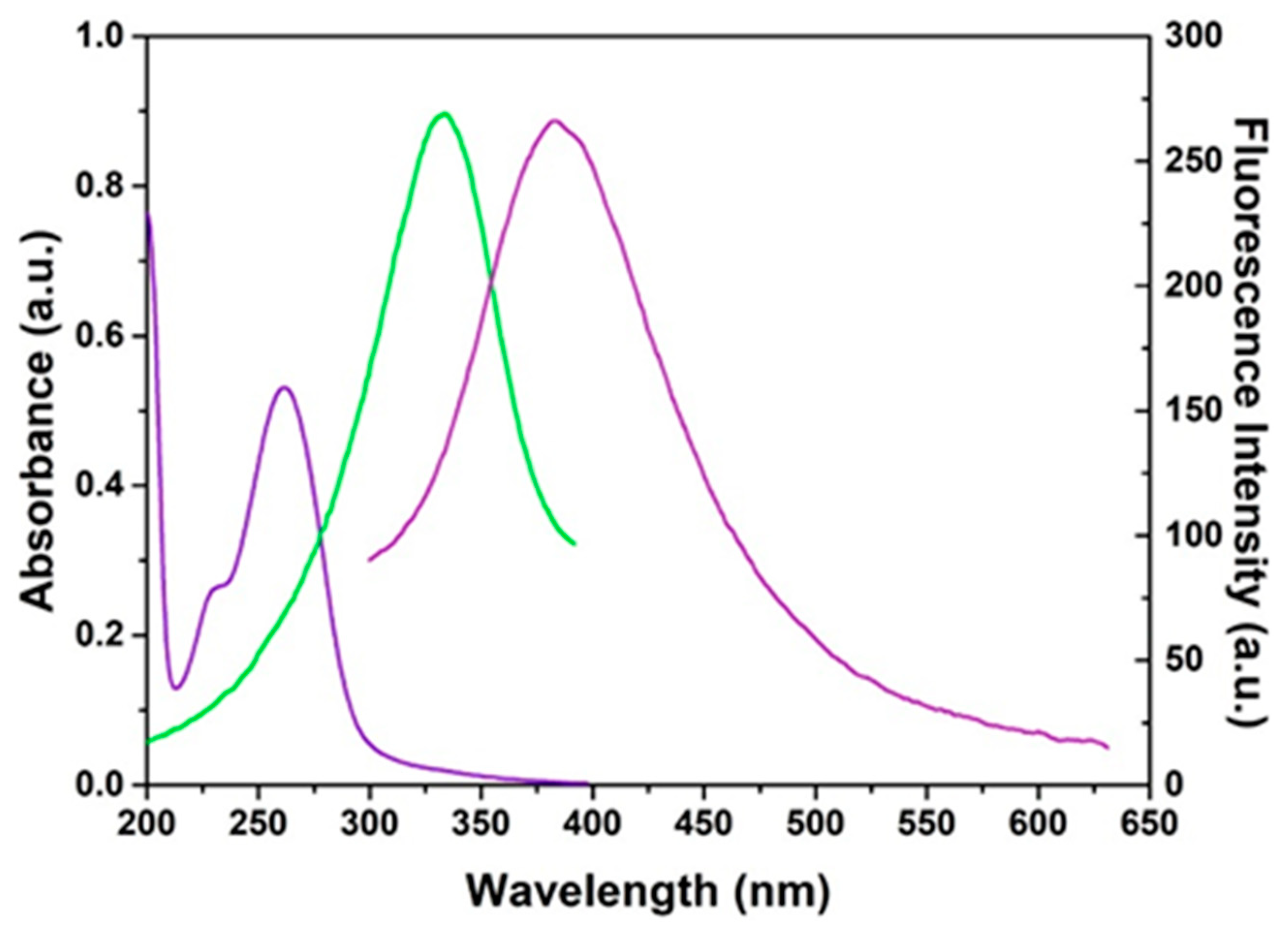 Chemosensors 10 00362 g005