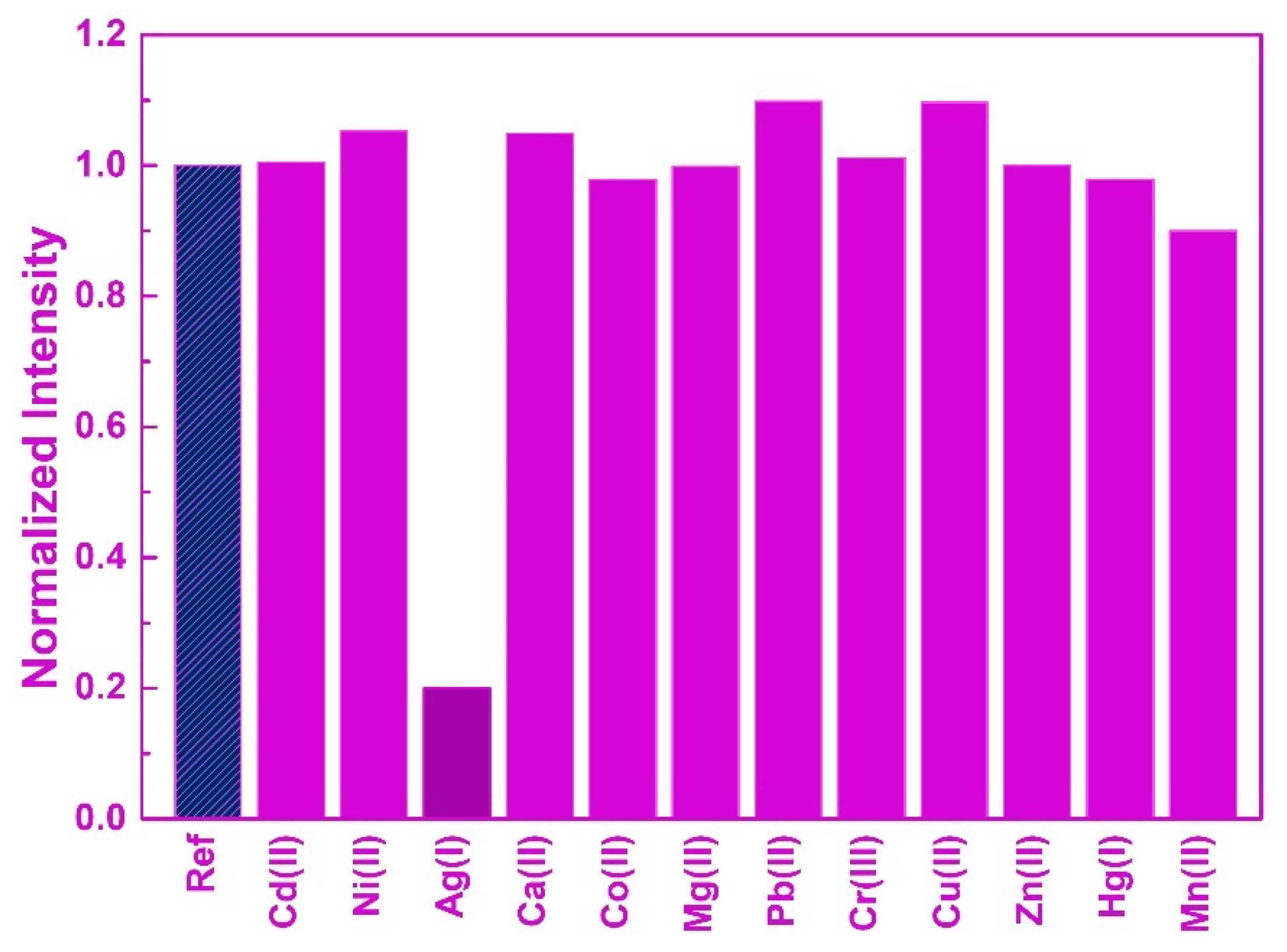 Chemosensors 10 00362 g006