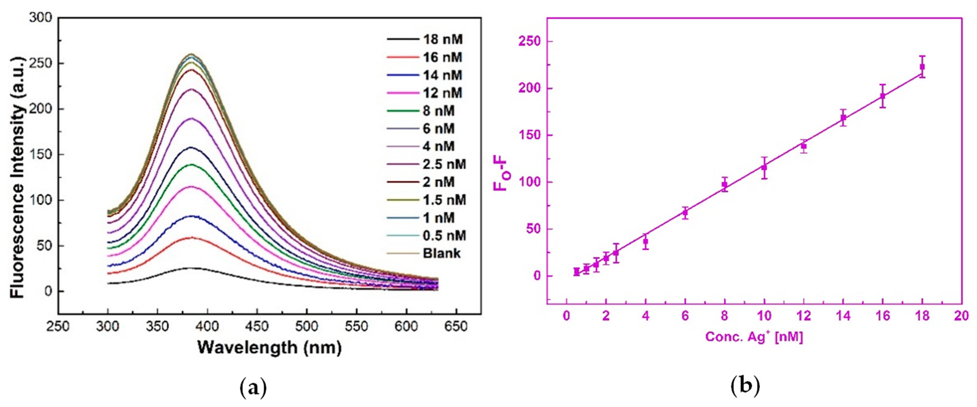 Chemosensors 10 00362 g007