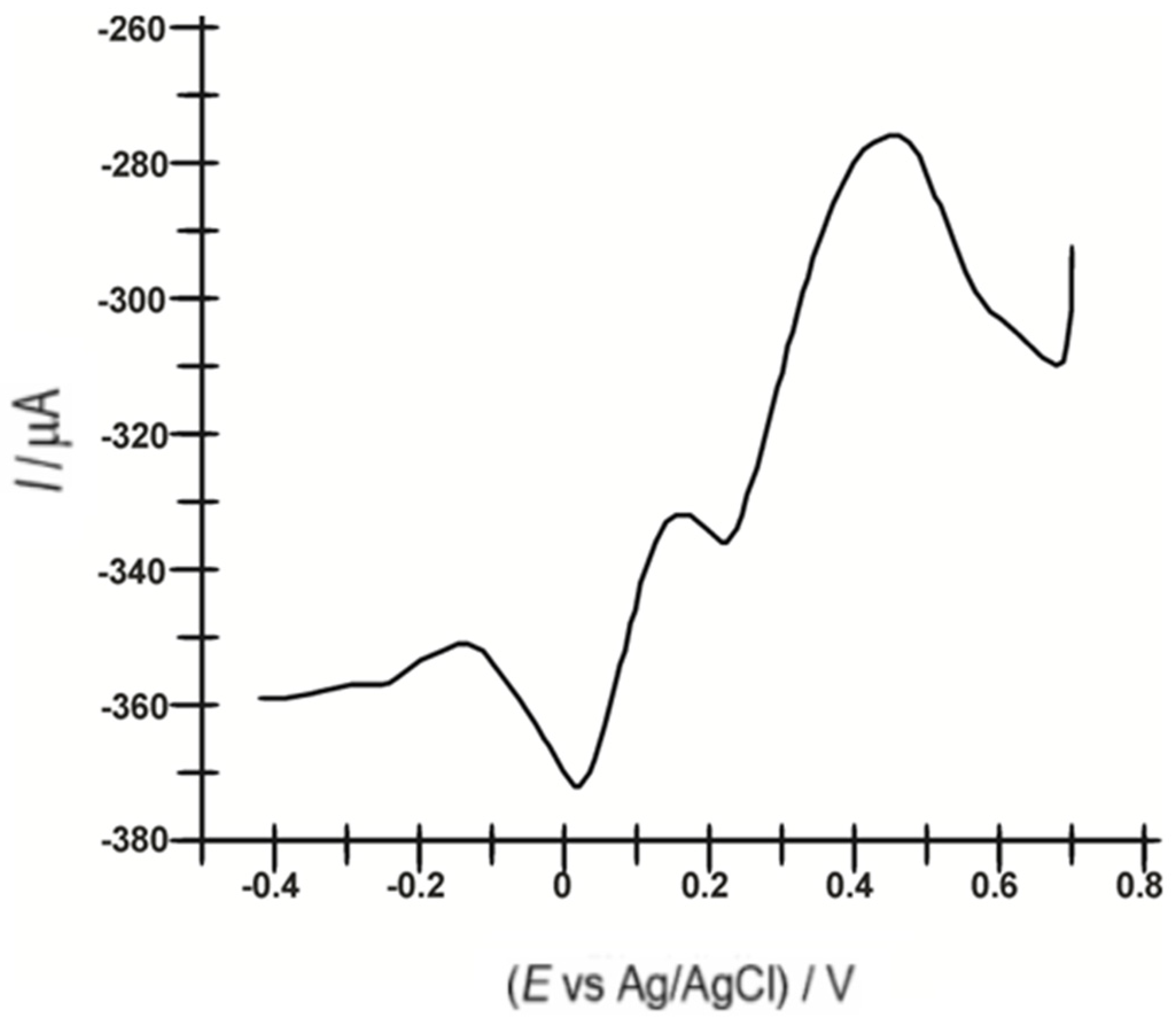 Chemosensors 10 00365 g007 Chemosensors 10 00365 g007