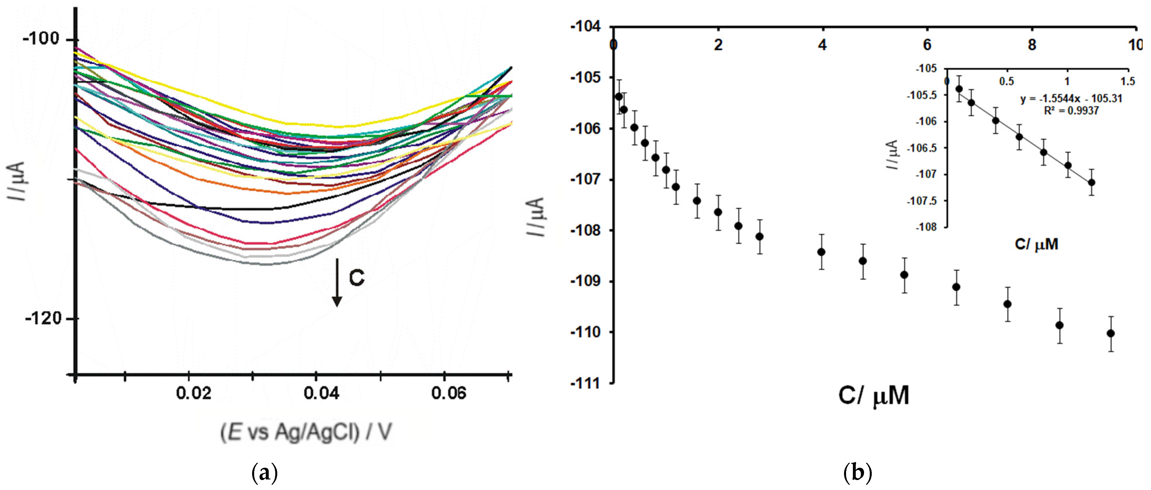 Chemosensors 10 00365 g011 Chemosensors 10 00365 g011
