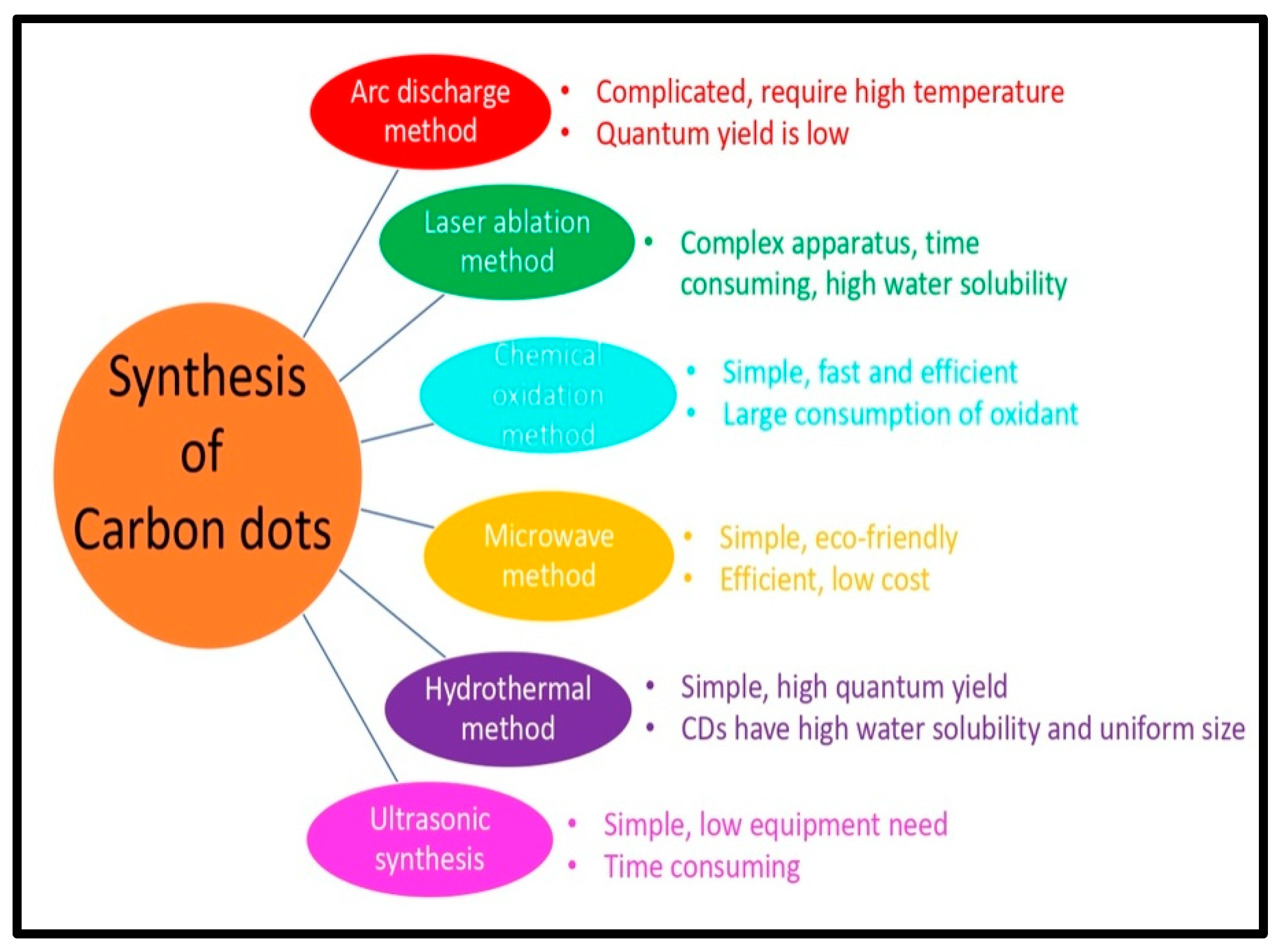 Chemosensors 10 00367 g002
