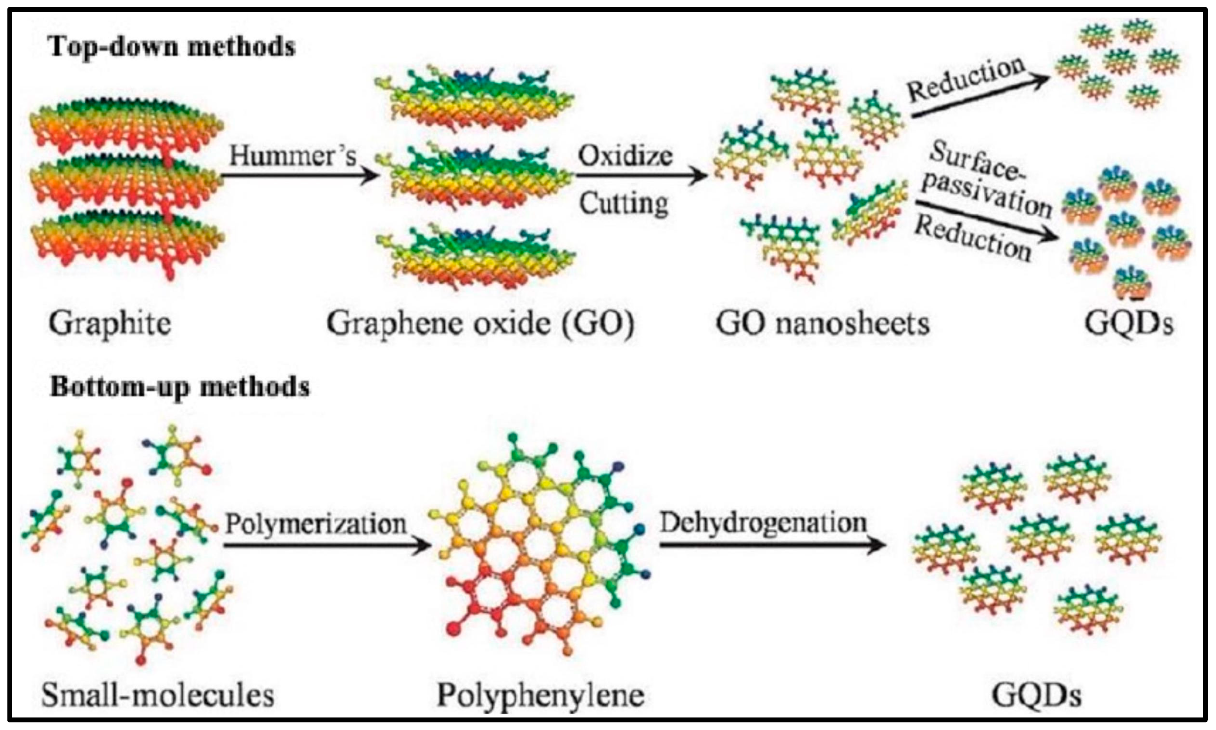 Chemosensors 10 00367 g003