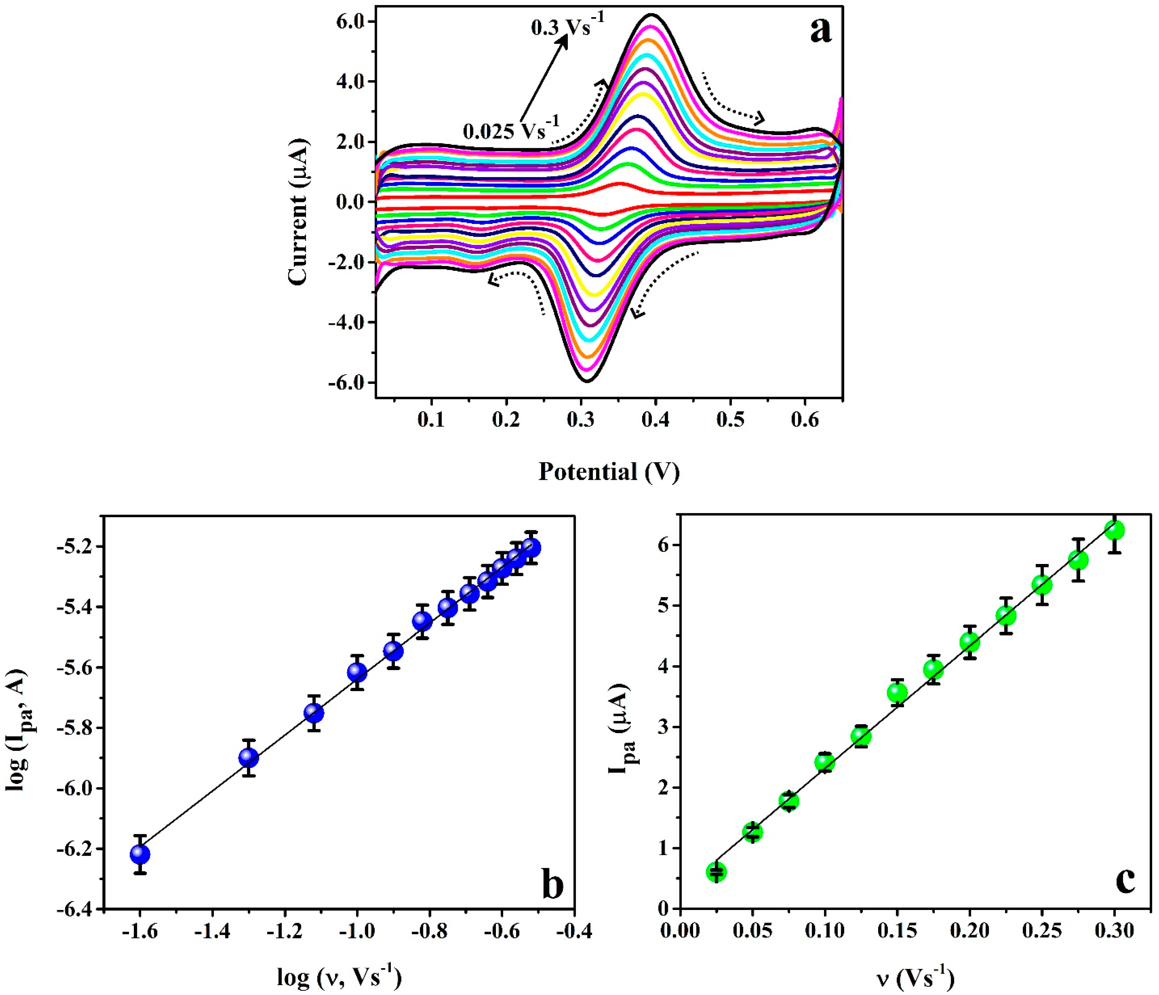 Chemosensors 10 00461 g007 Chemosensors 10 00461 g007