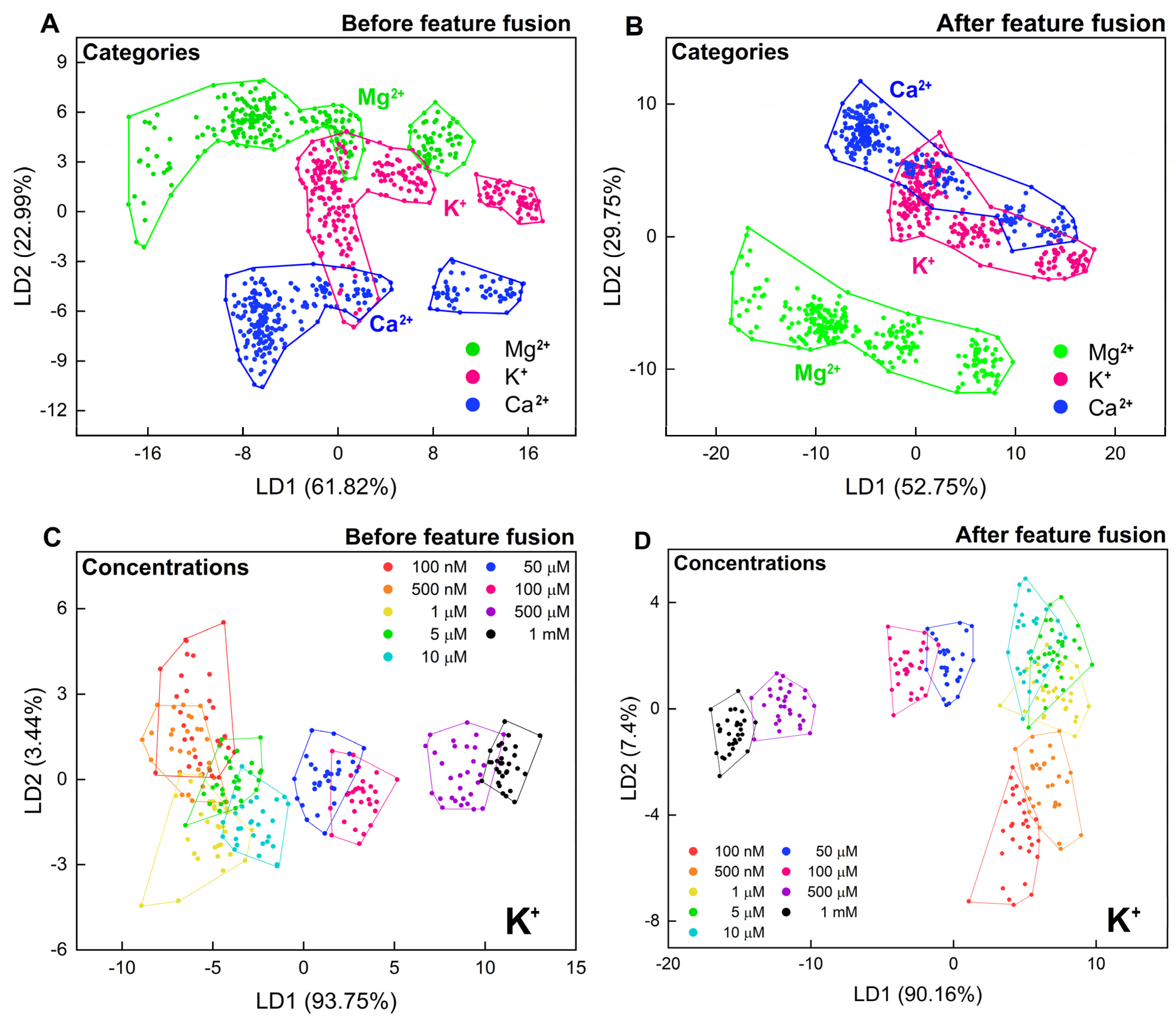 Chemosensors 10 00474 g003